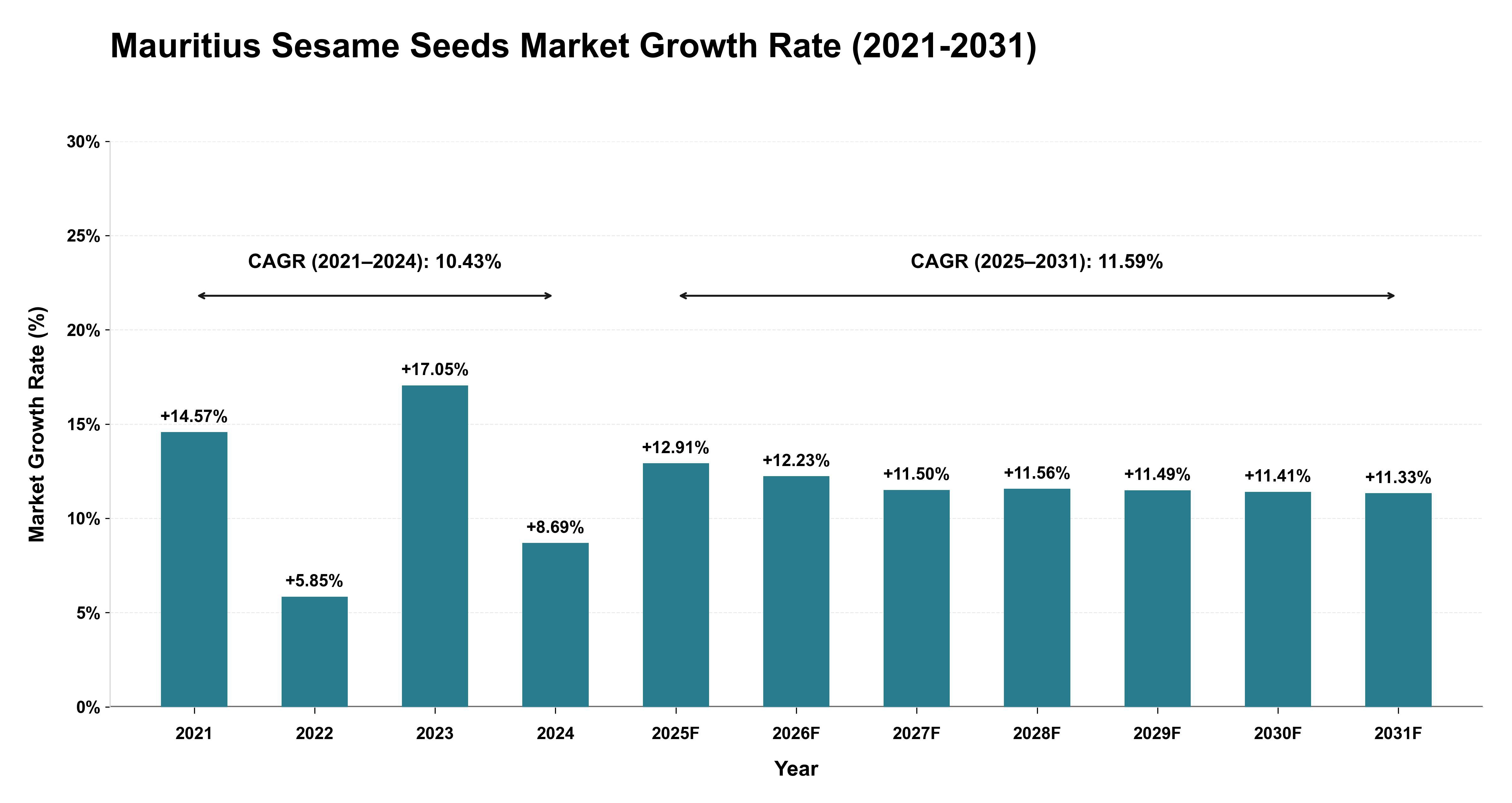 Mauritius Sesame Seeds Market Growth Rate Analysis (2021-2031)