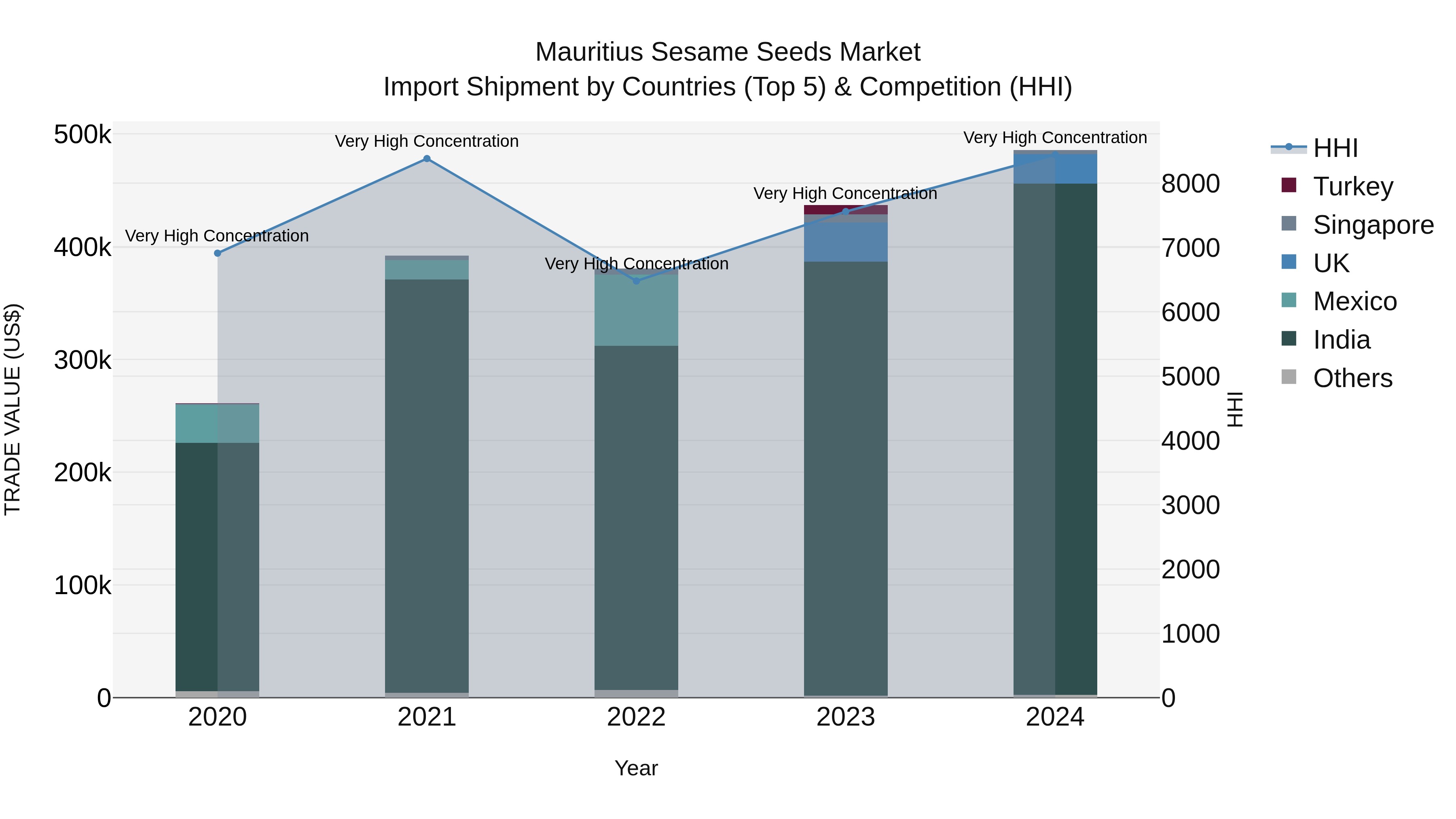 Mauritius Sesame Seeds Market Top 5 Importing Countries and Market Competition (HHI) Analysis