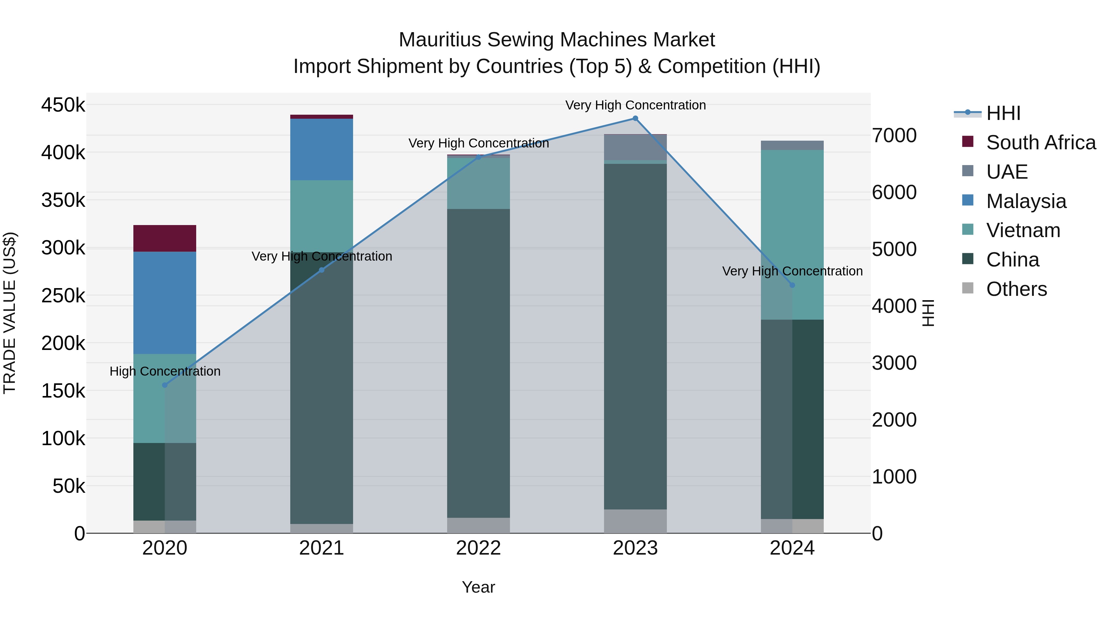 Mauritius Sewing Machines Market Top 5 Importing Countries and Market Competition (HHI) Analysis