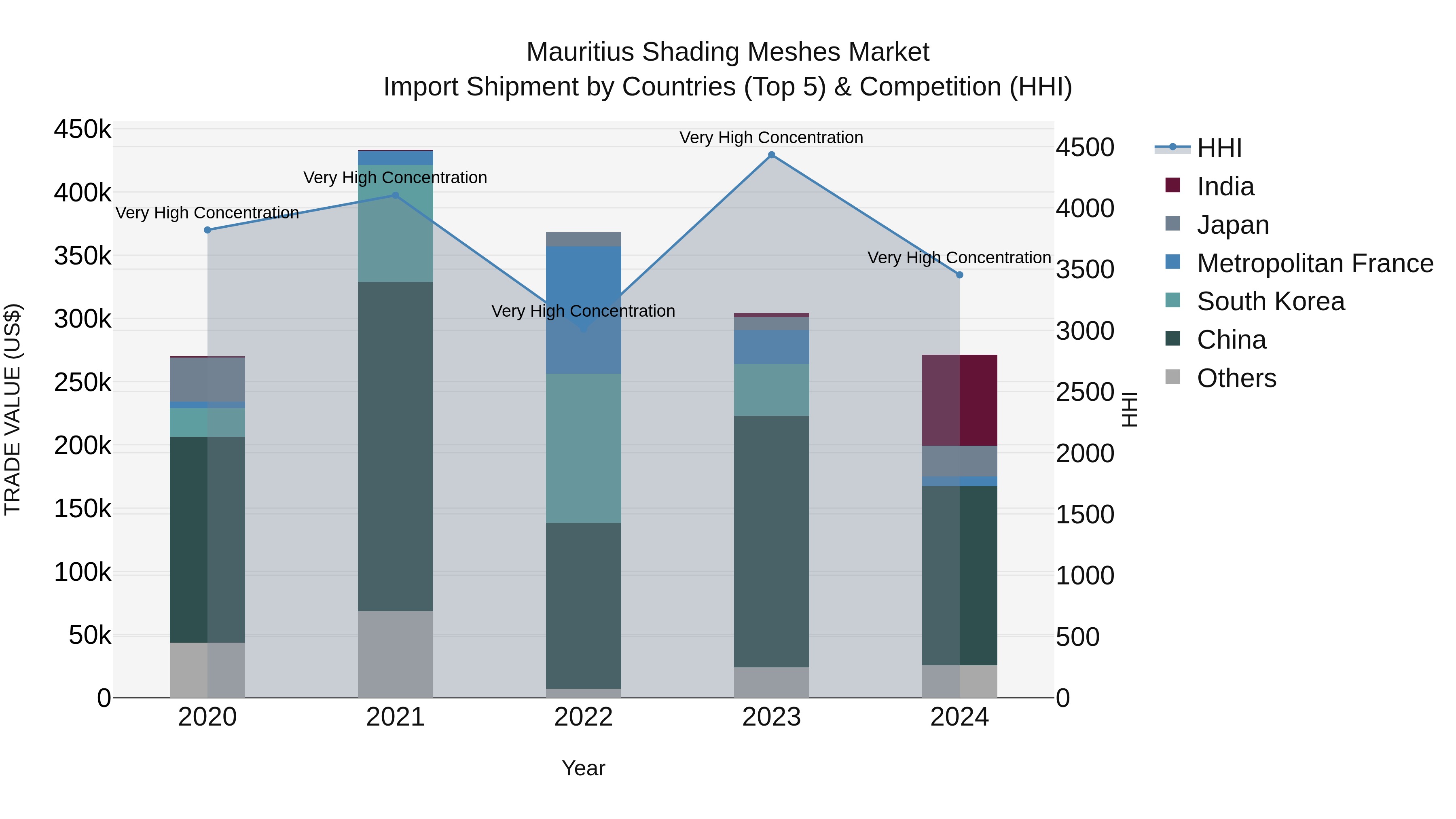 Mauritius Shading Meshes Market Top 5 Importing Countries and Market Competition (HHI) Analysis