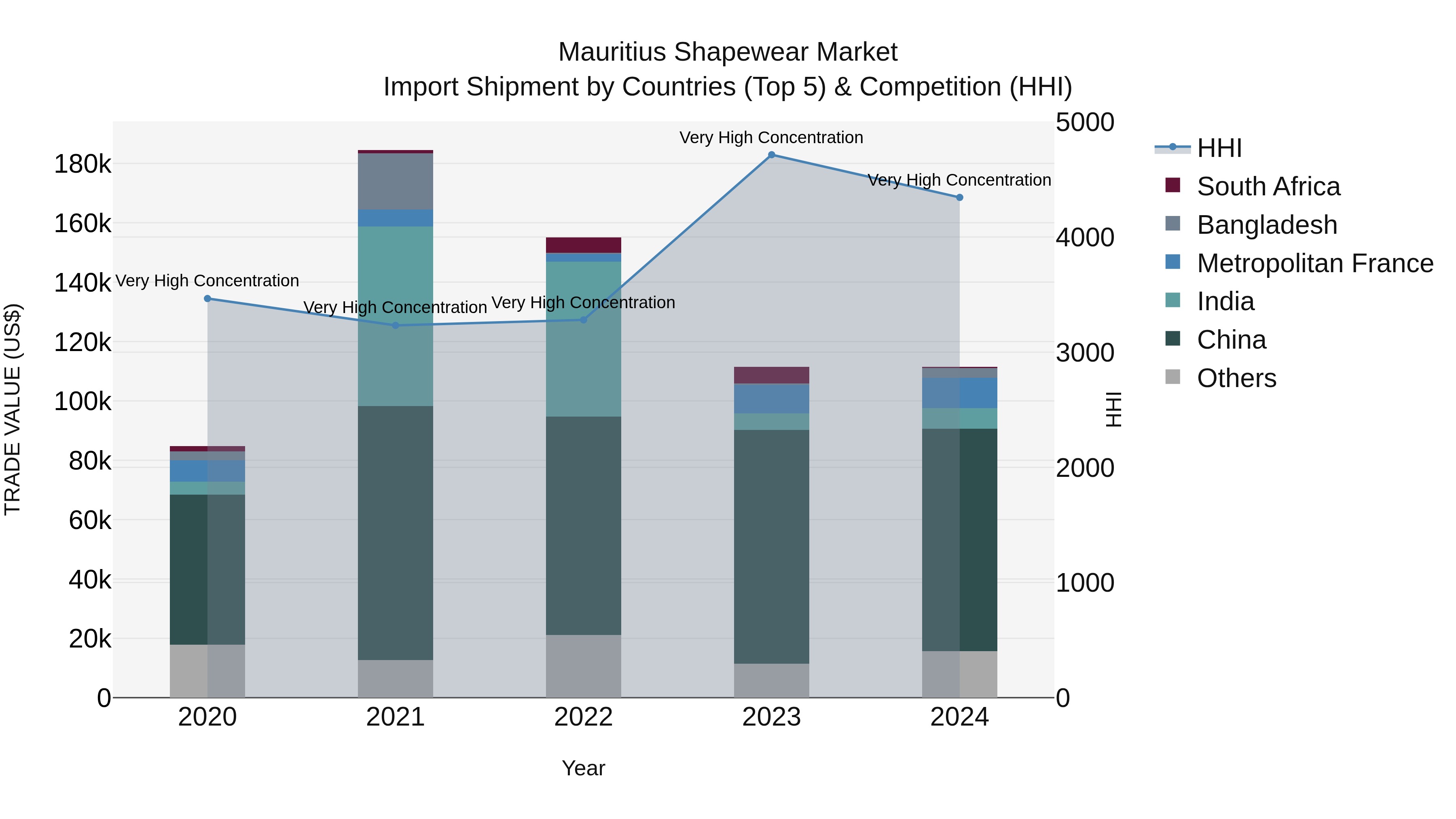 Mauritius Shapewear Market Top 5 Importing Countries and Market Competition (HHI) Analysis
