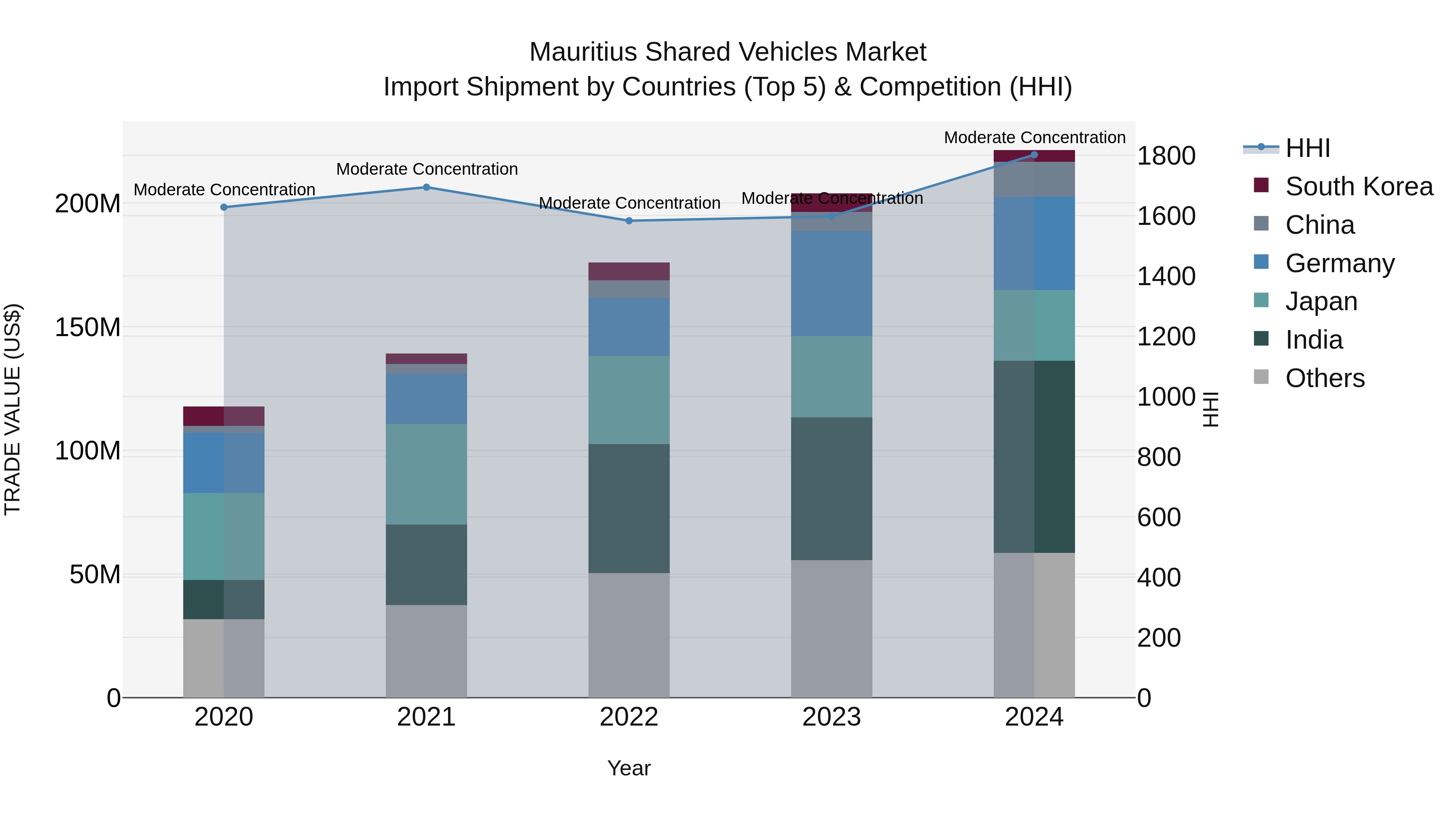 Mauritius Shared Vehicles Market Top 5 Importing Countries and Market Competition (HHI) Analysis