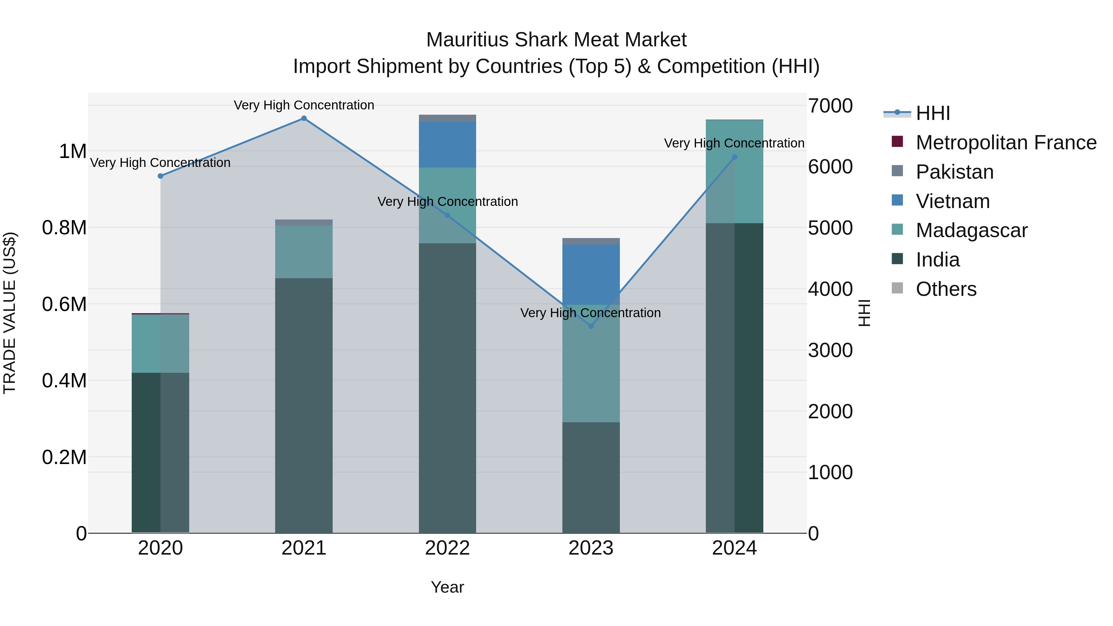 Mauritius Shark Meat Market Top 5 Importing Countries and Market Competition (HHI) Analysis