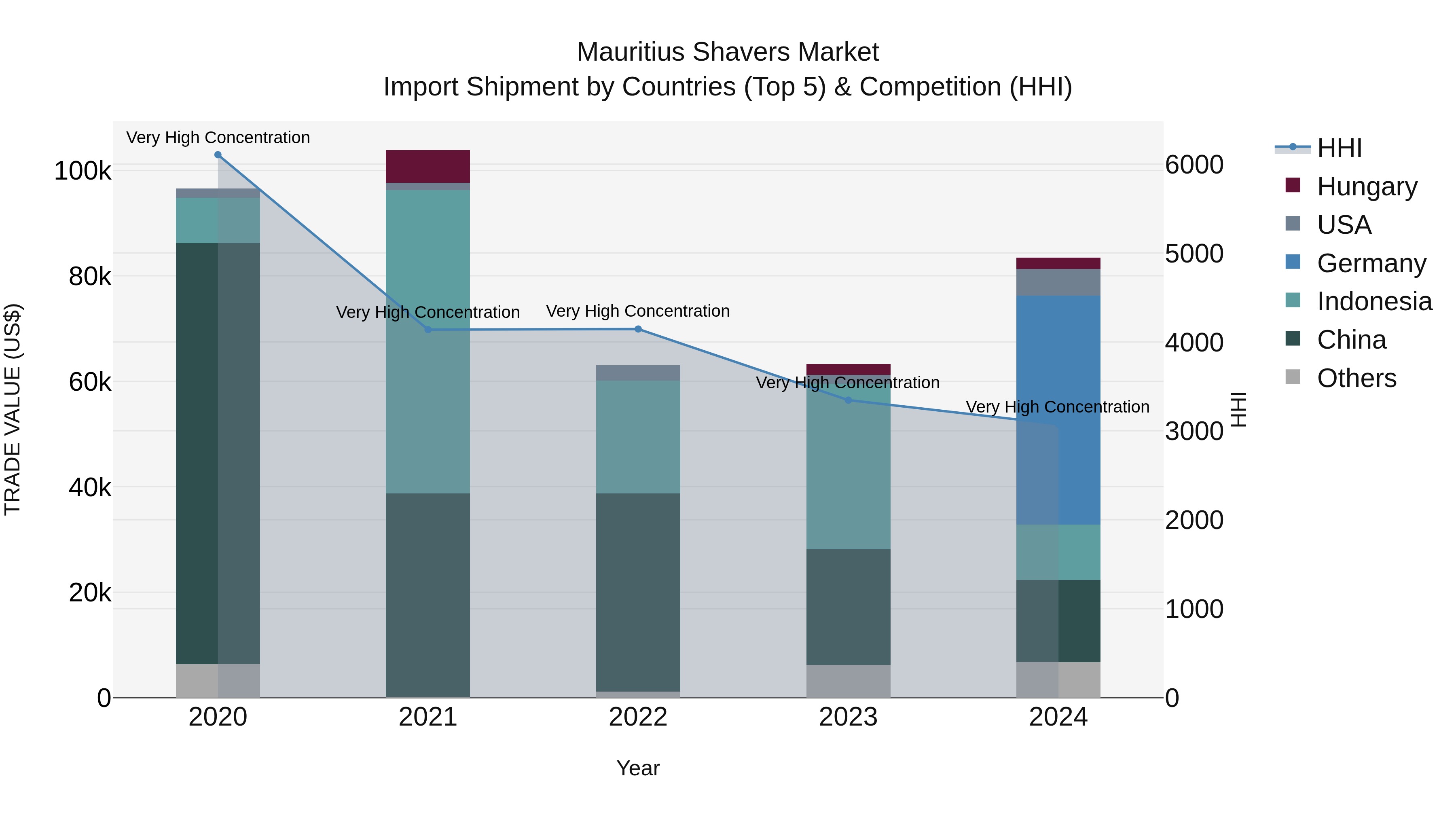 Mauritius Shavers Market Top 5 Importing Countries and Market Competition (HHI) Analysis