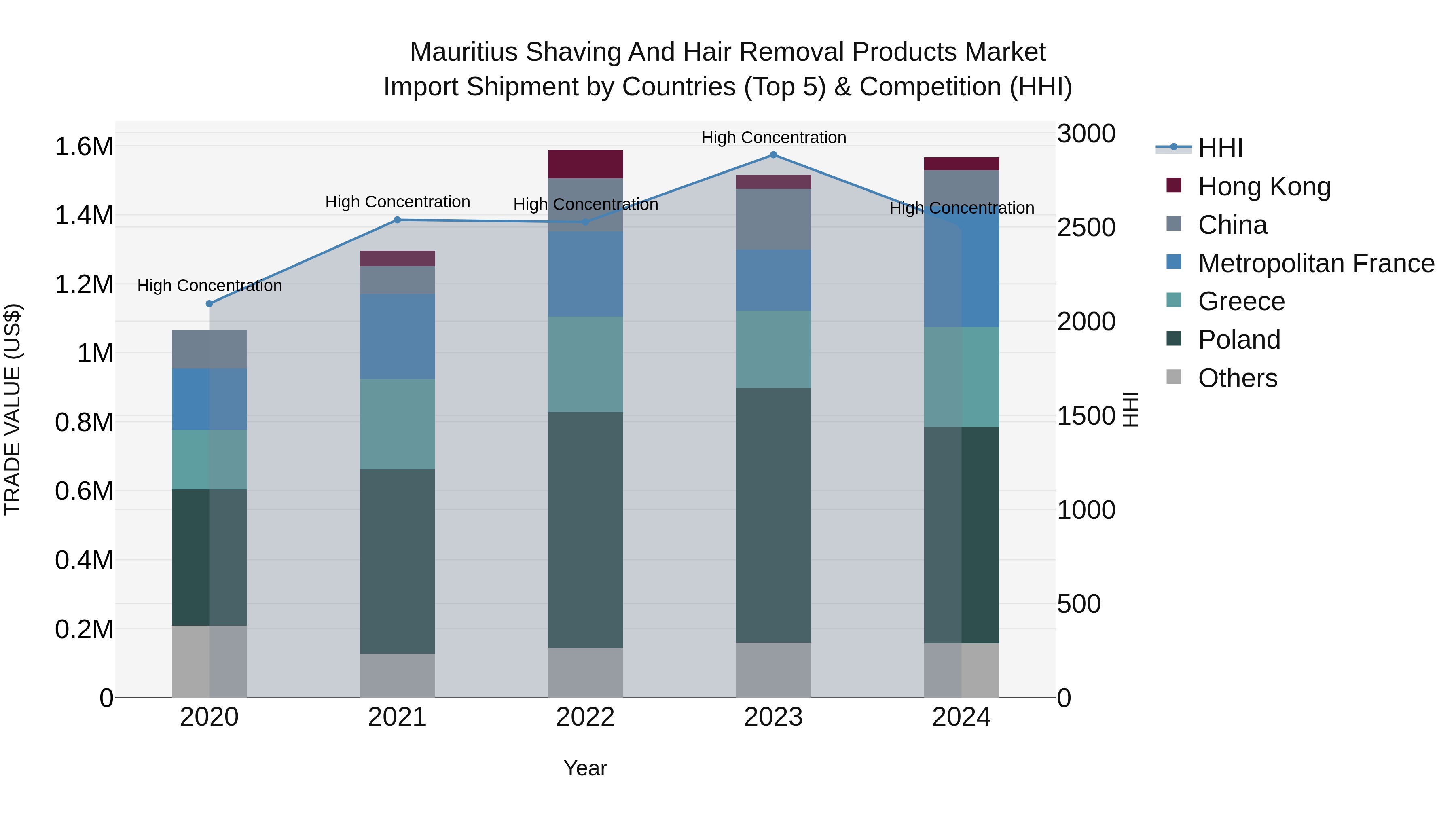 Mauritius Shaving And Hair Removal Products Market Top 5 Importing Countries and Market Competition (HHI) Analysis