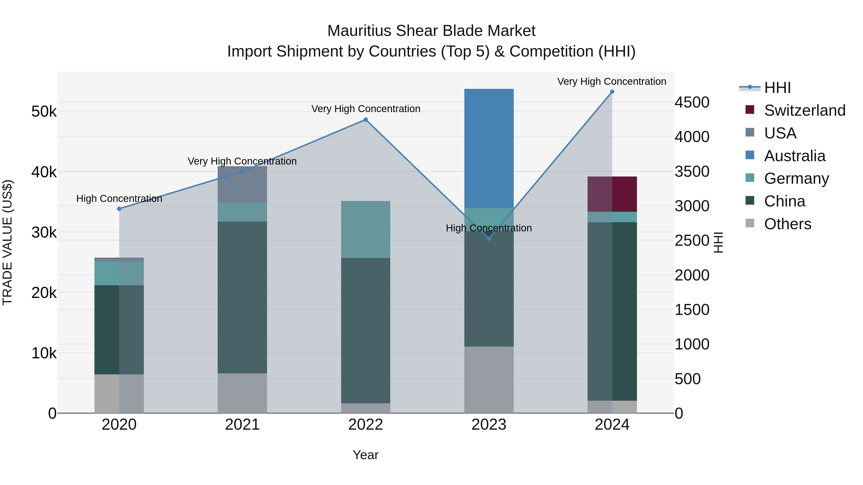 Mauritius Shear Blade Market Top 5 Importing Countries and Market Competition (HHI) Analysis