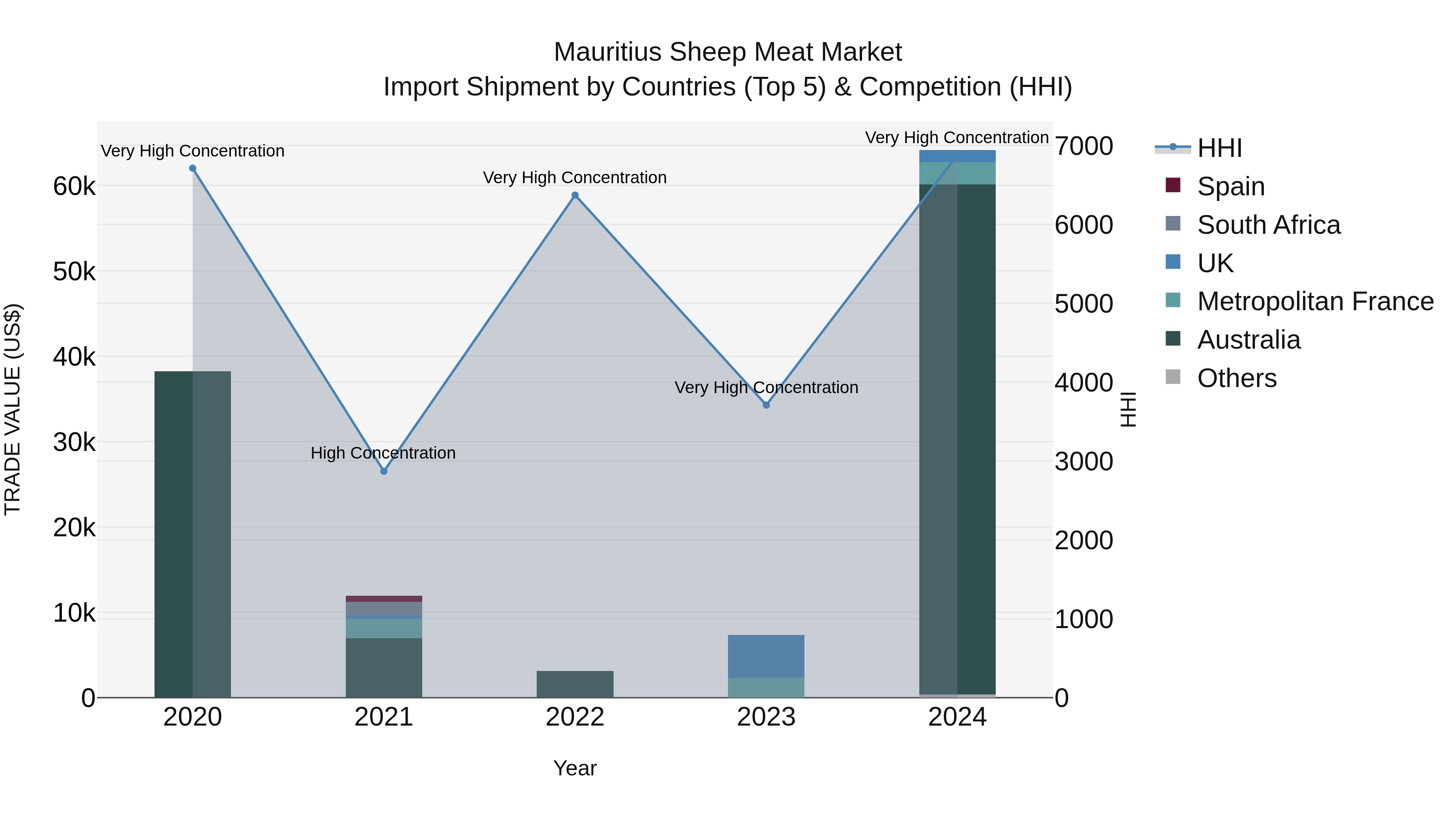 Mauritius Sheep Meat Market Top 5 Importing Countries and Market Competition (HHI) Analysis