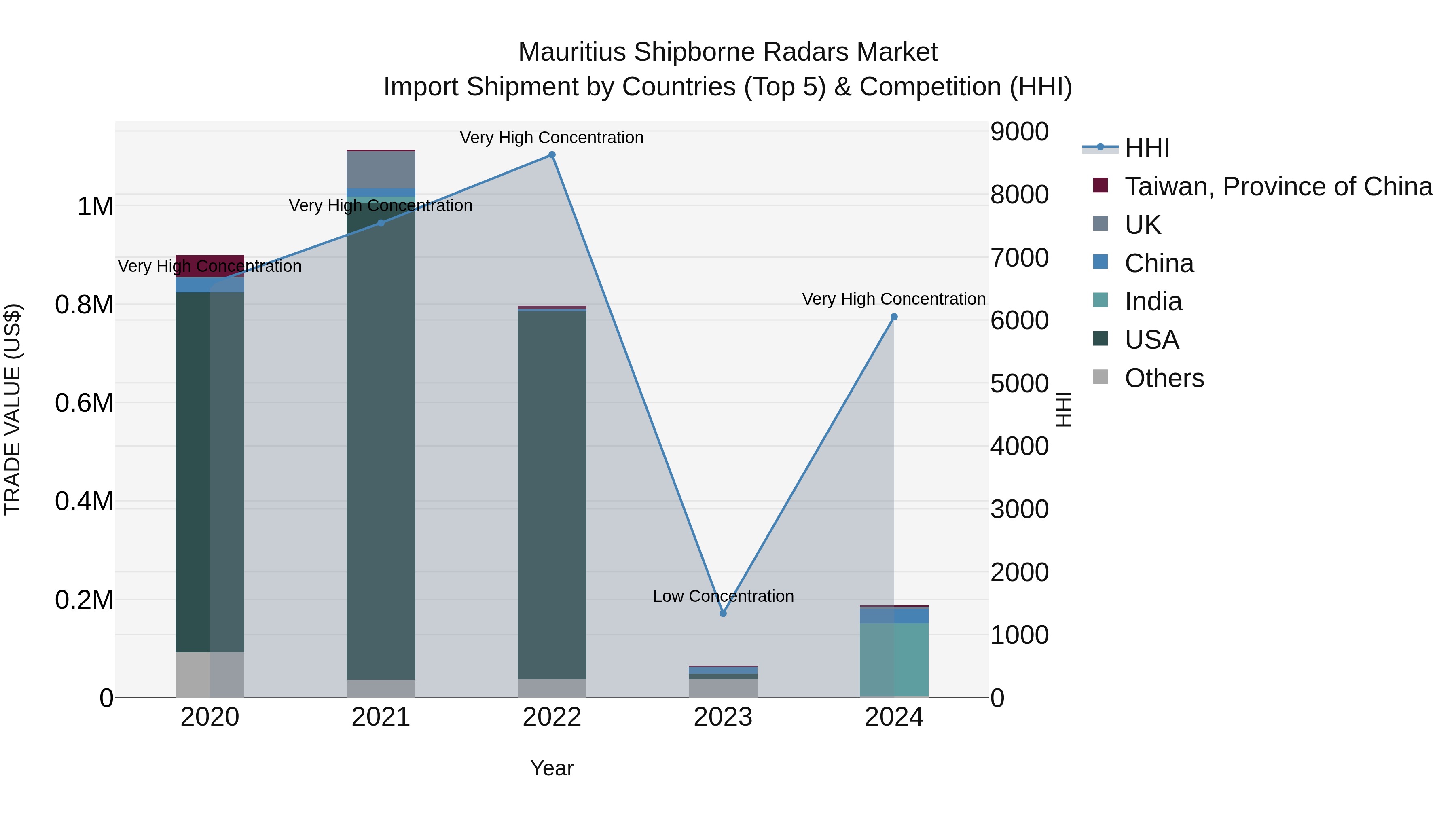 Mauritius Shipborne Radars Market Top 5 Importing Countries and Market Competition (HHI) Analysis