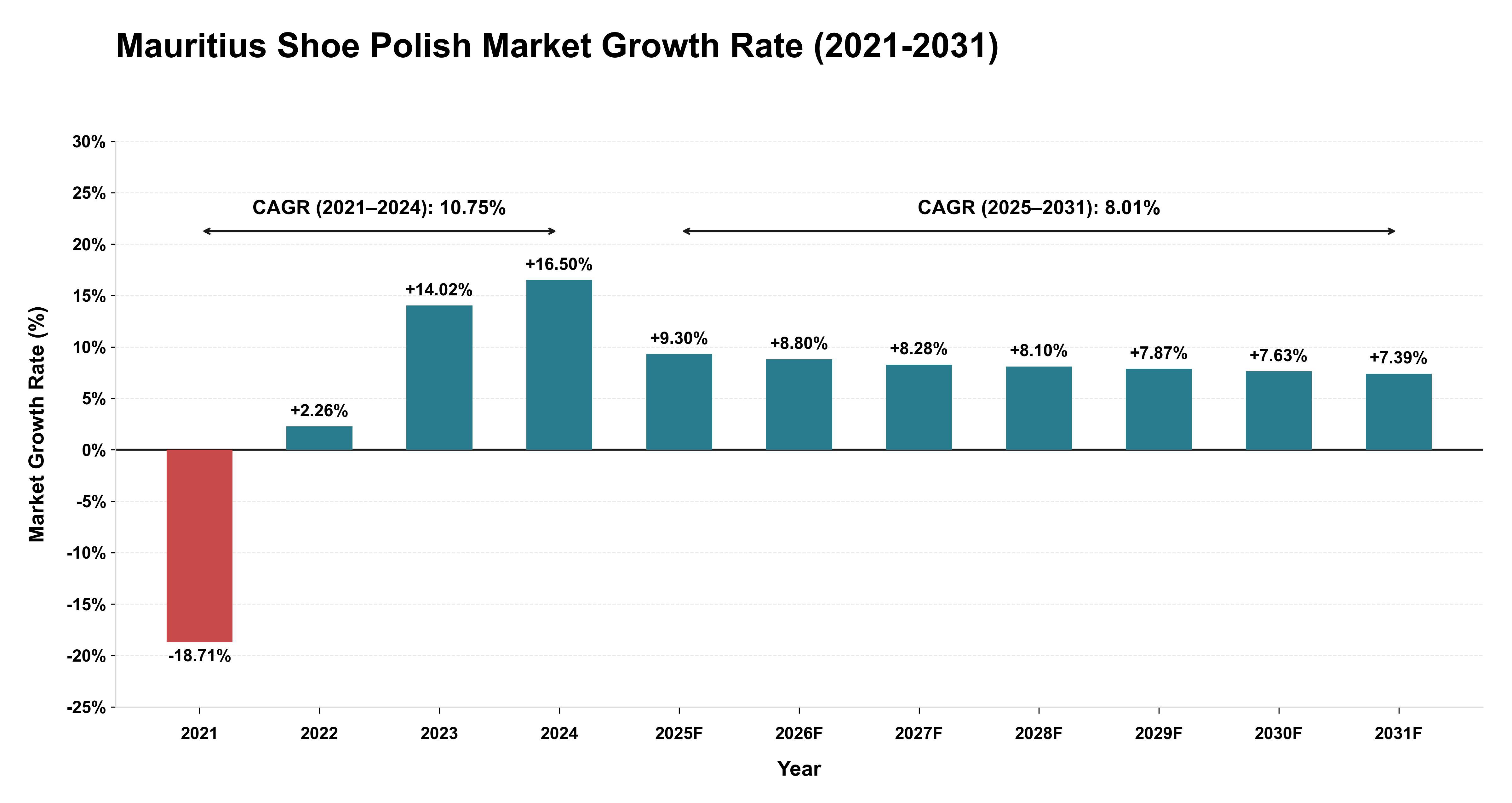 Mauritius Shoe Polish Market Growth Rate Analysis (2021-2031)