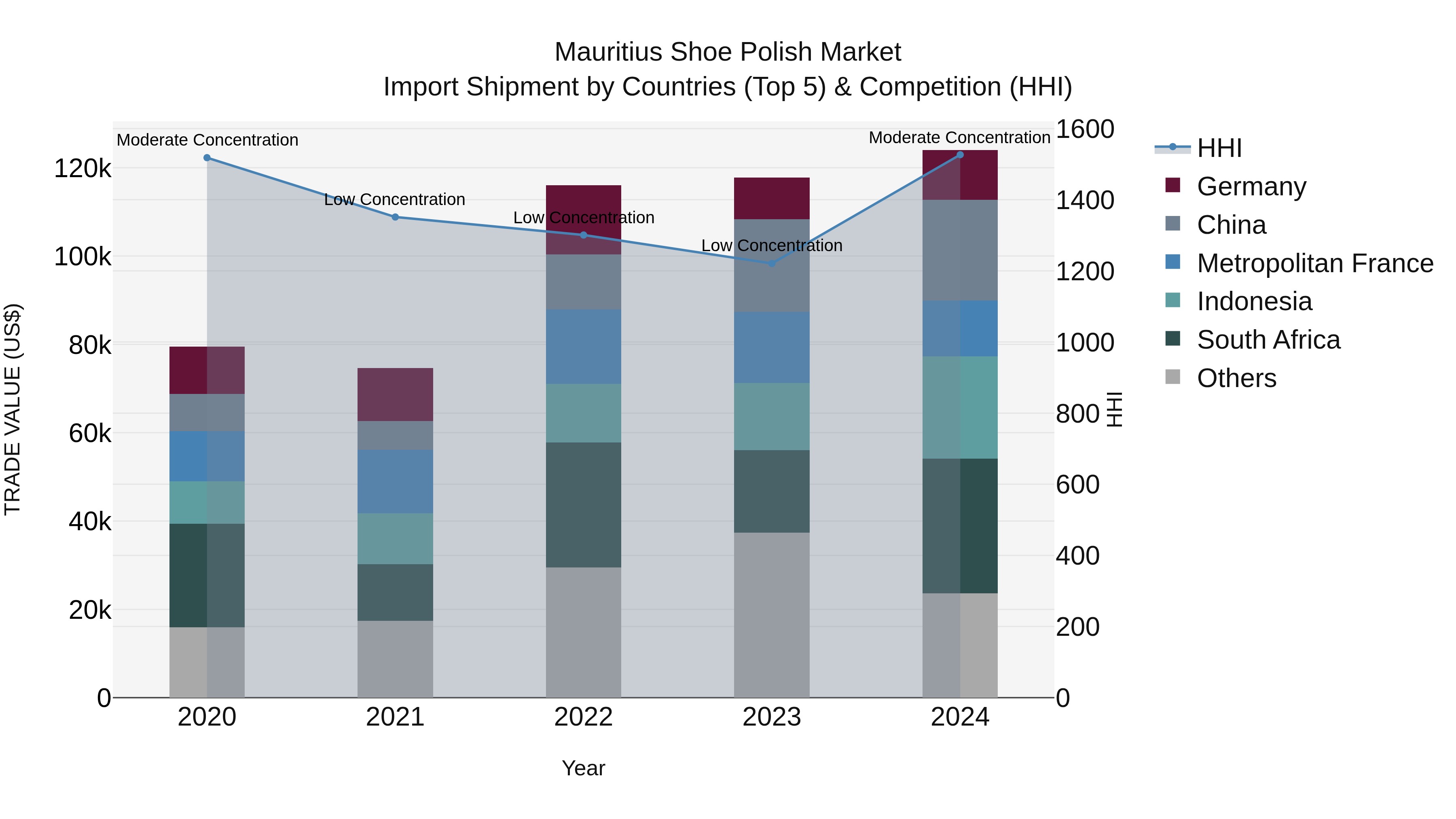 Mauritius Shoe Polish Market Top 5 Importing Countries and Market Competition (HHI) Analysis