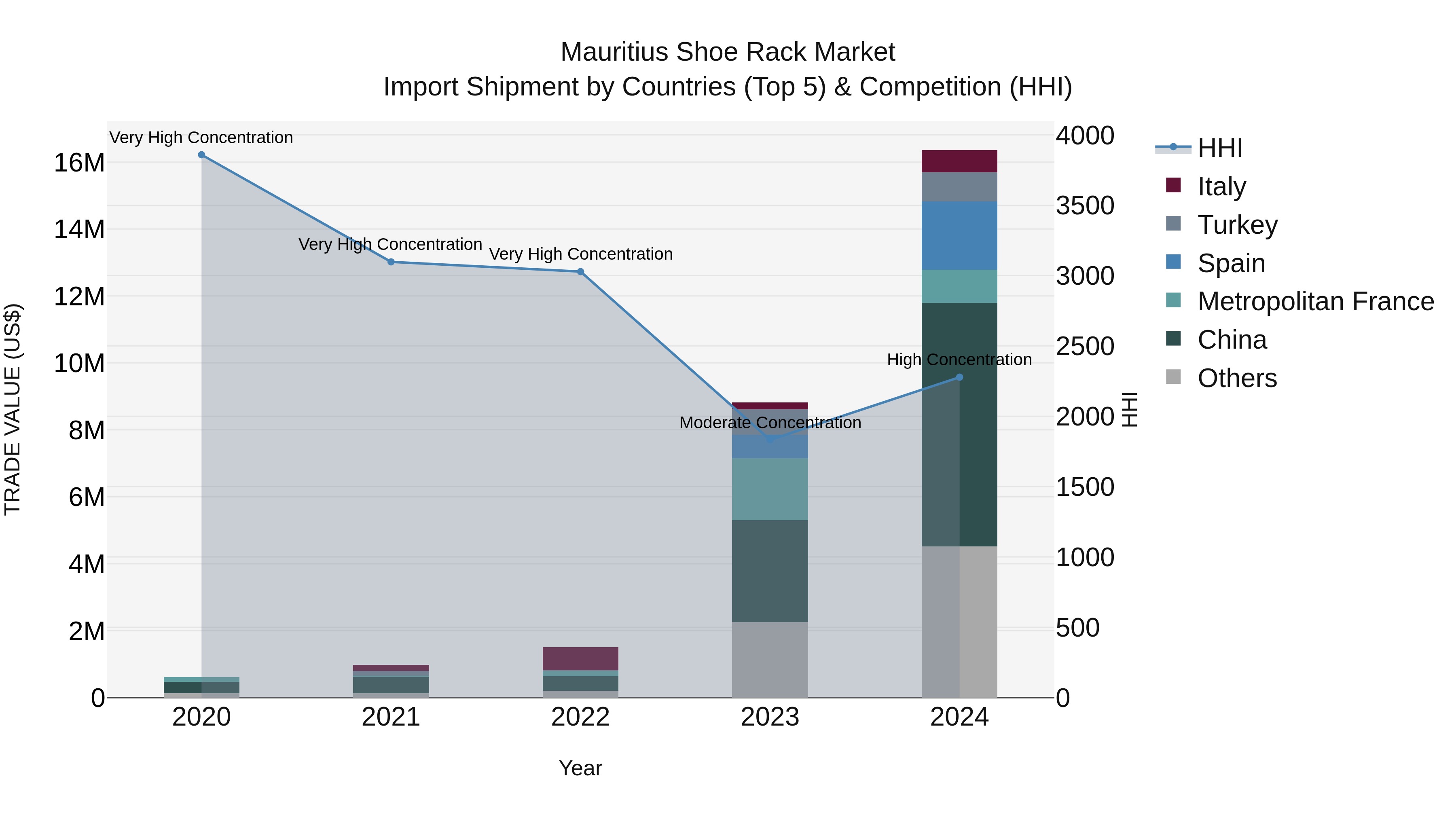 Mauritius Shoe Rack Market Top 5 Importing Countries and Market Competition (HHI) Analysis