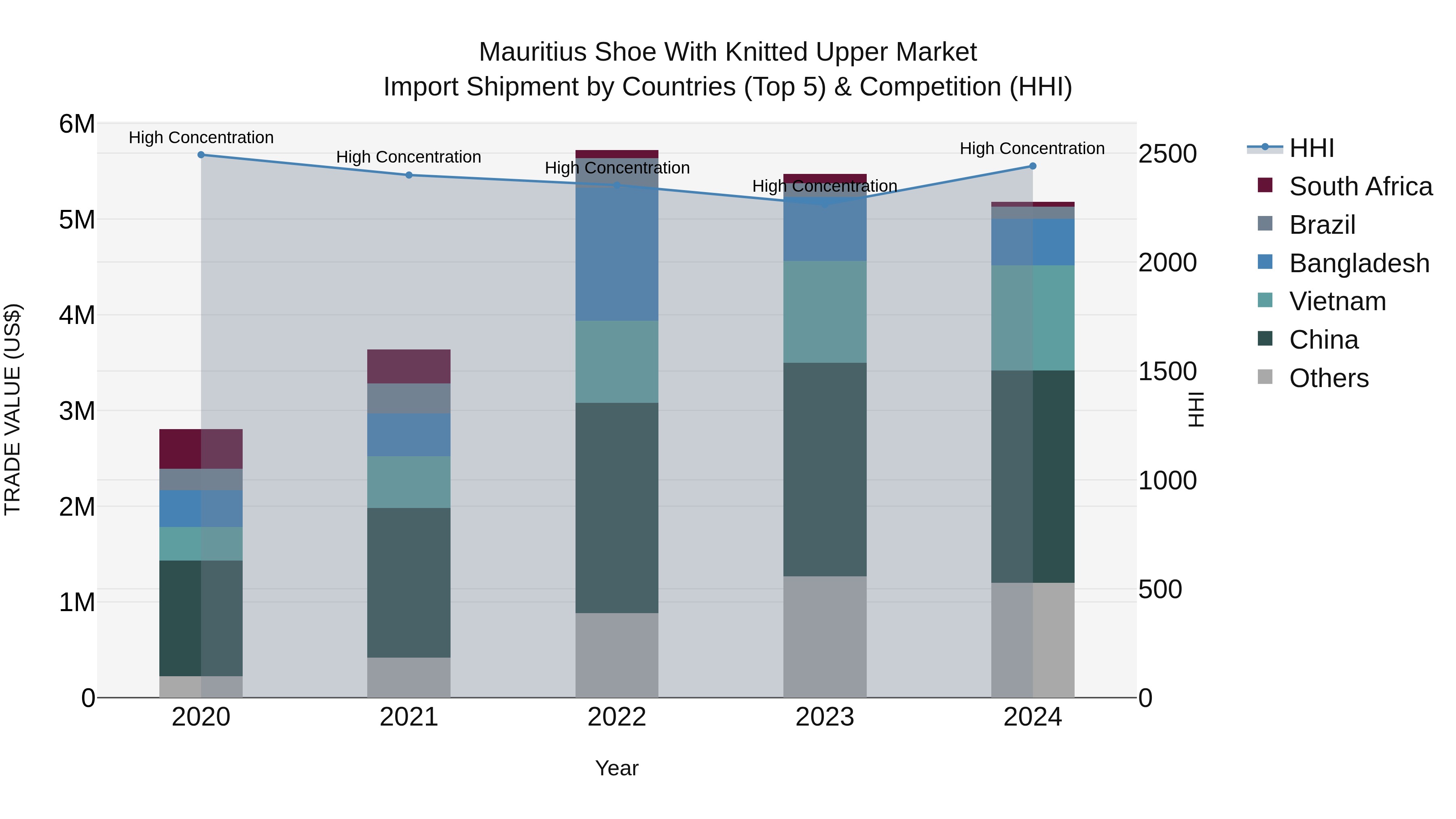 Mauritius Shoe With Knitted Upper Market Top 5 Importing Countries and Market Competition (HHI) Analysis