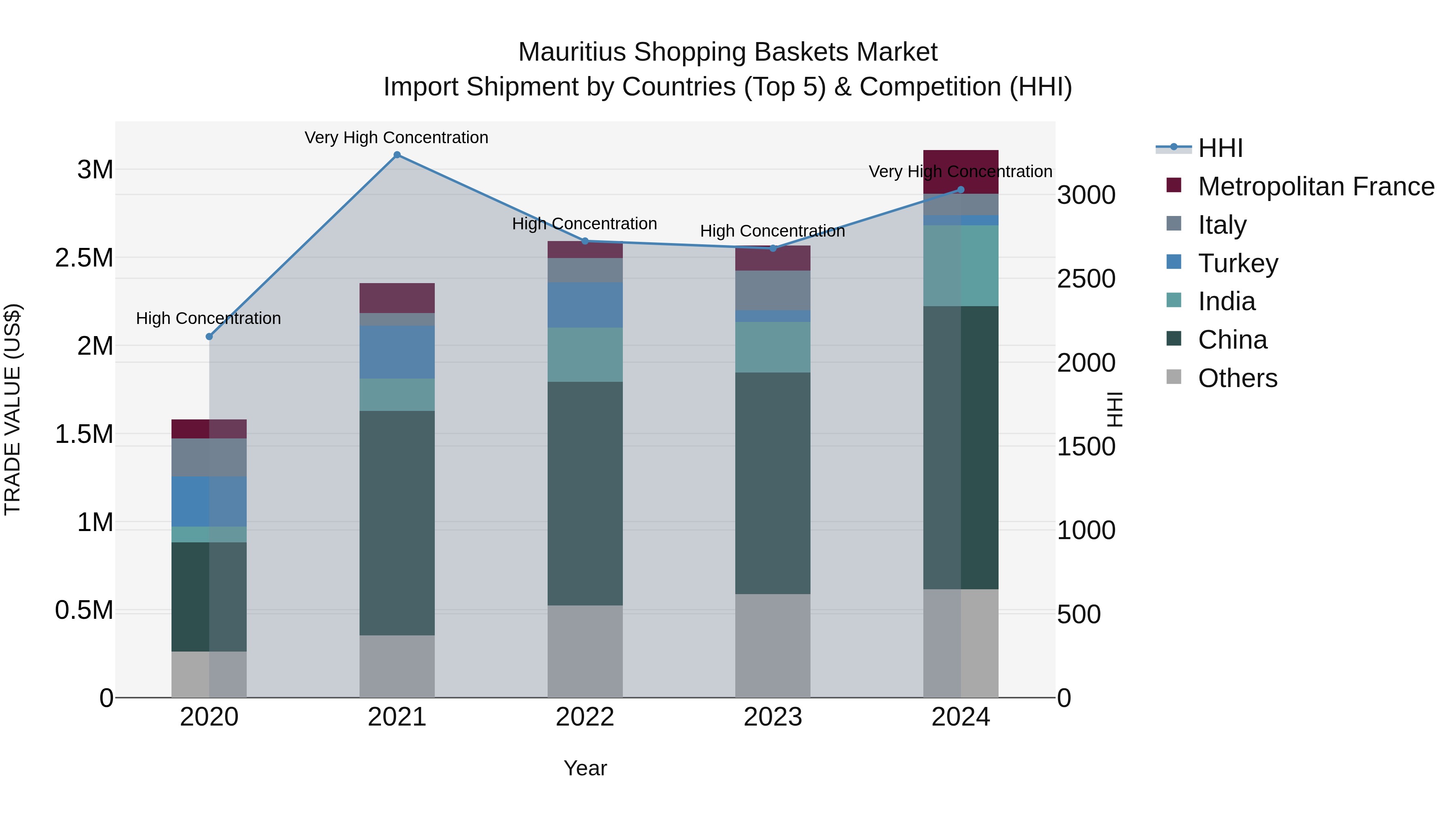 Mauritius Shopping Baskets Market Top 5 Importing Countries and Market Competition (HHI) Analysis