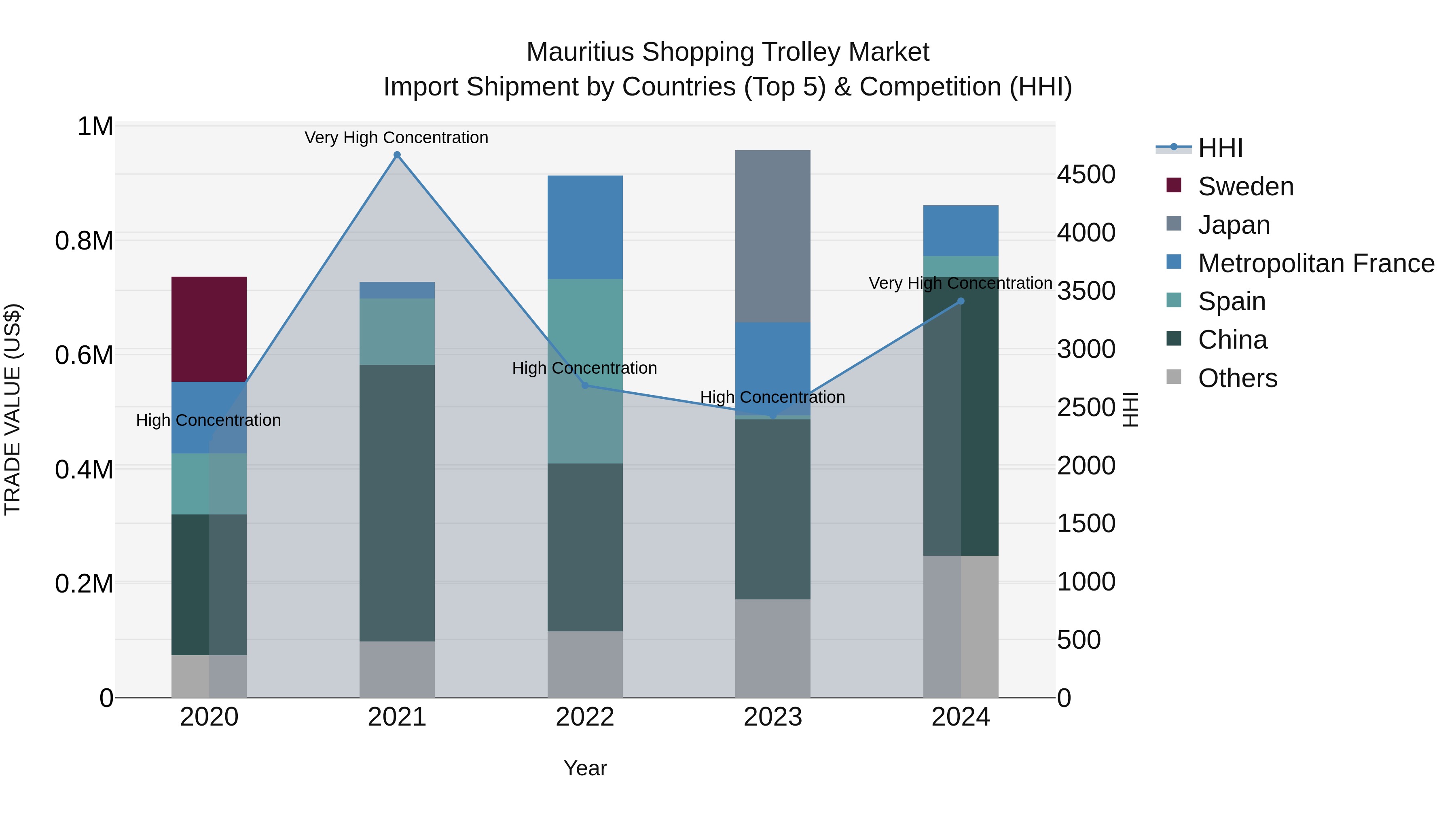 Mauritius Shopping Trolley Market Top 5 Importing Countries and Market Competition (HHI) Analysis