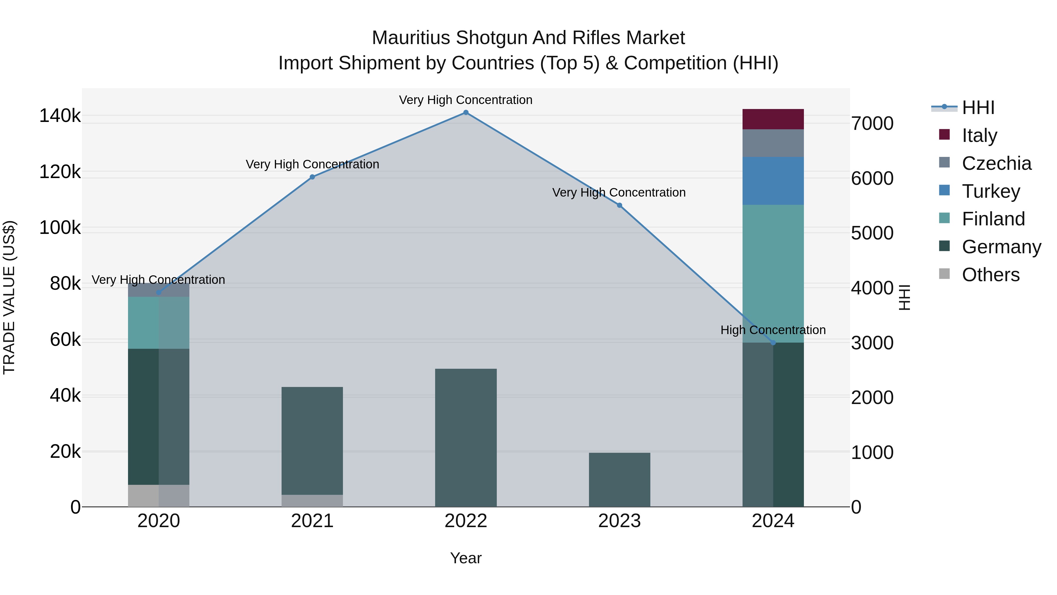 Mauritius Shotgun And Rifles Market Top 5 Importing Countries and Market Competition (HHI) Analysis