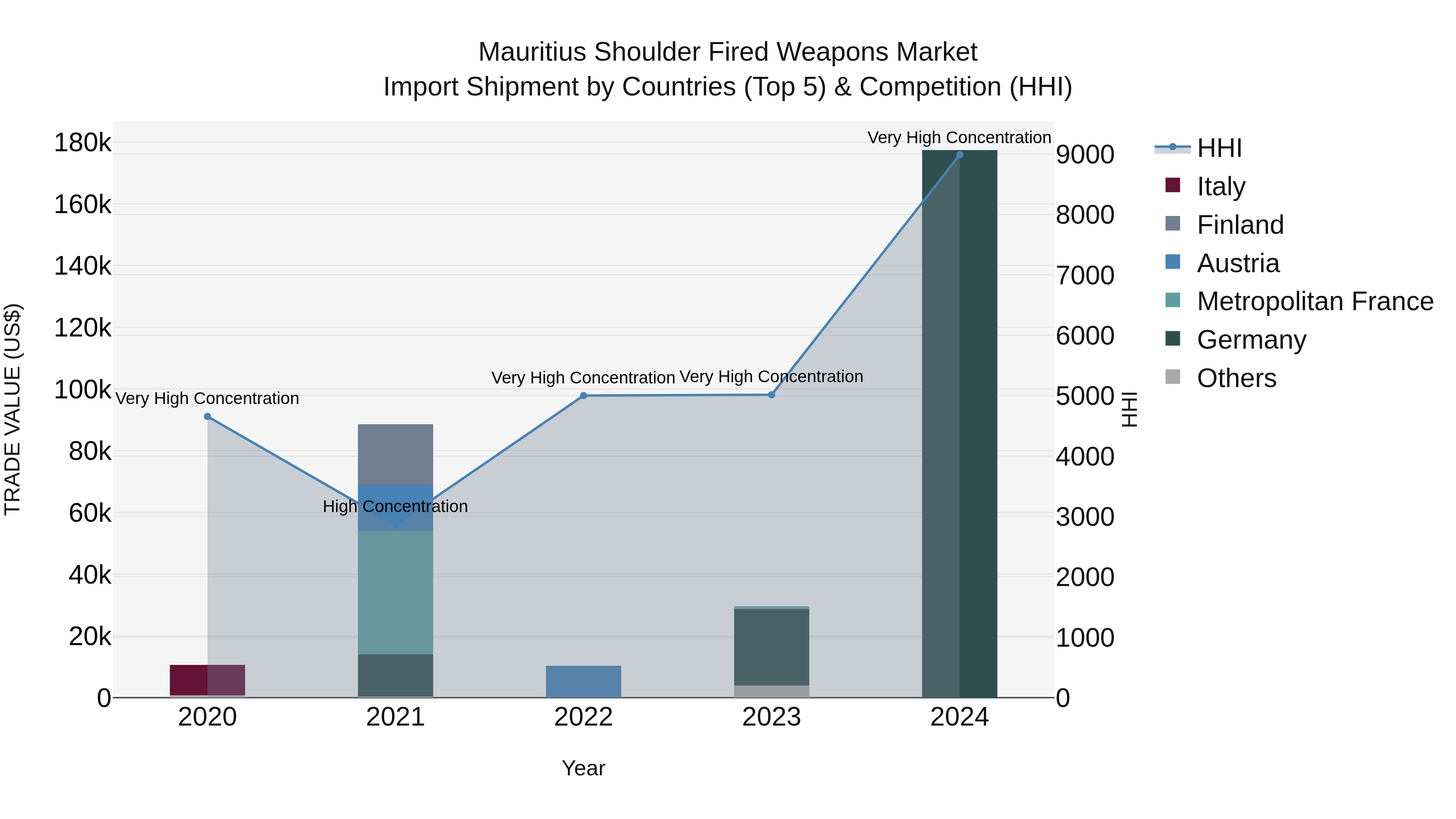 Mauritius Shoulder Fired Weapons Market Top 5 Importing Countries and Market Competition (HHI) Analysis