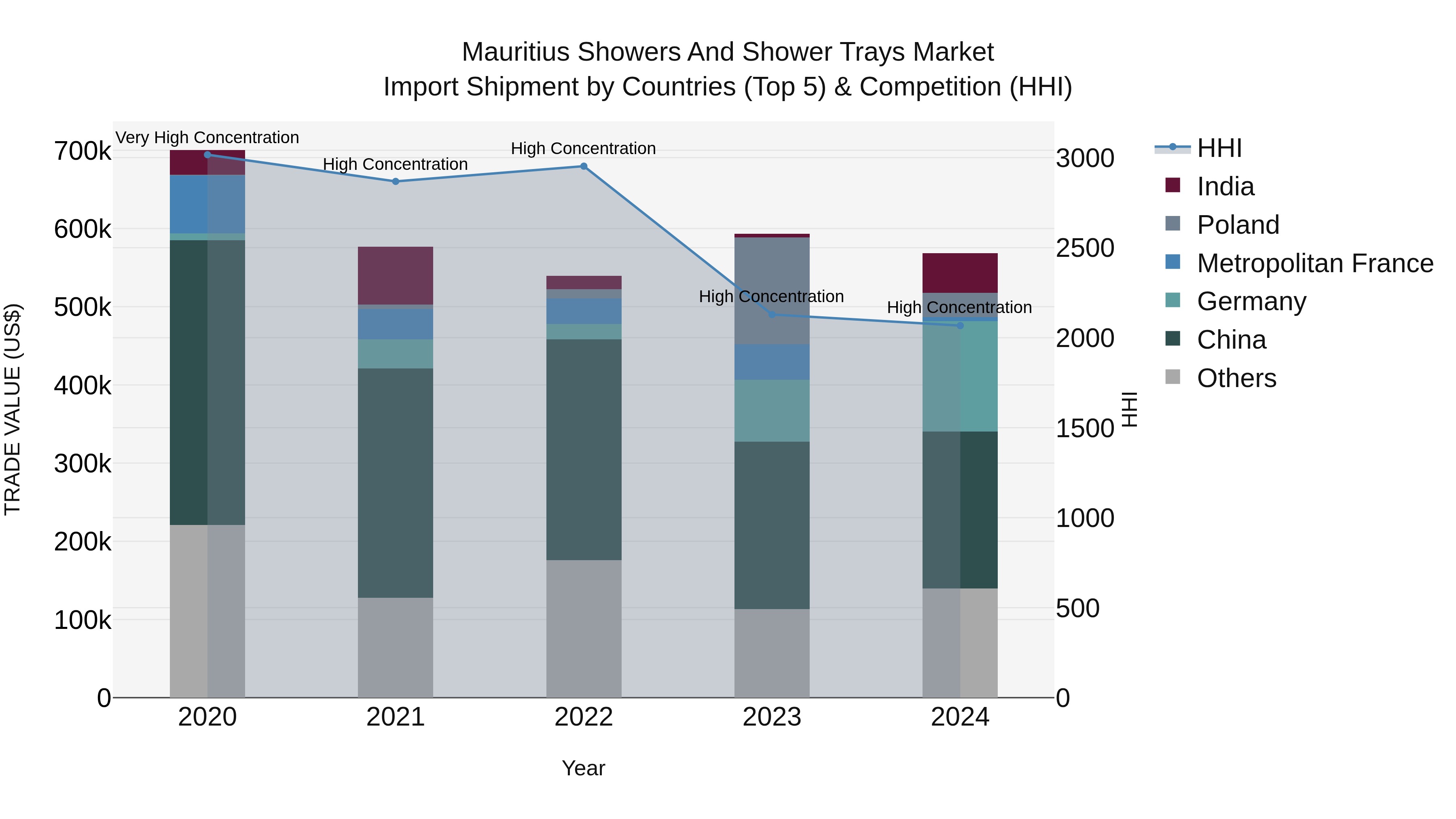 Mauritius Showers And Shower Trays Market Top 5 Importing Countries and Market Competition (HHI) Analysis