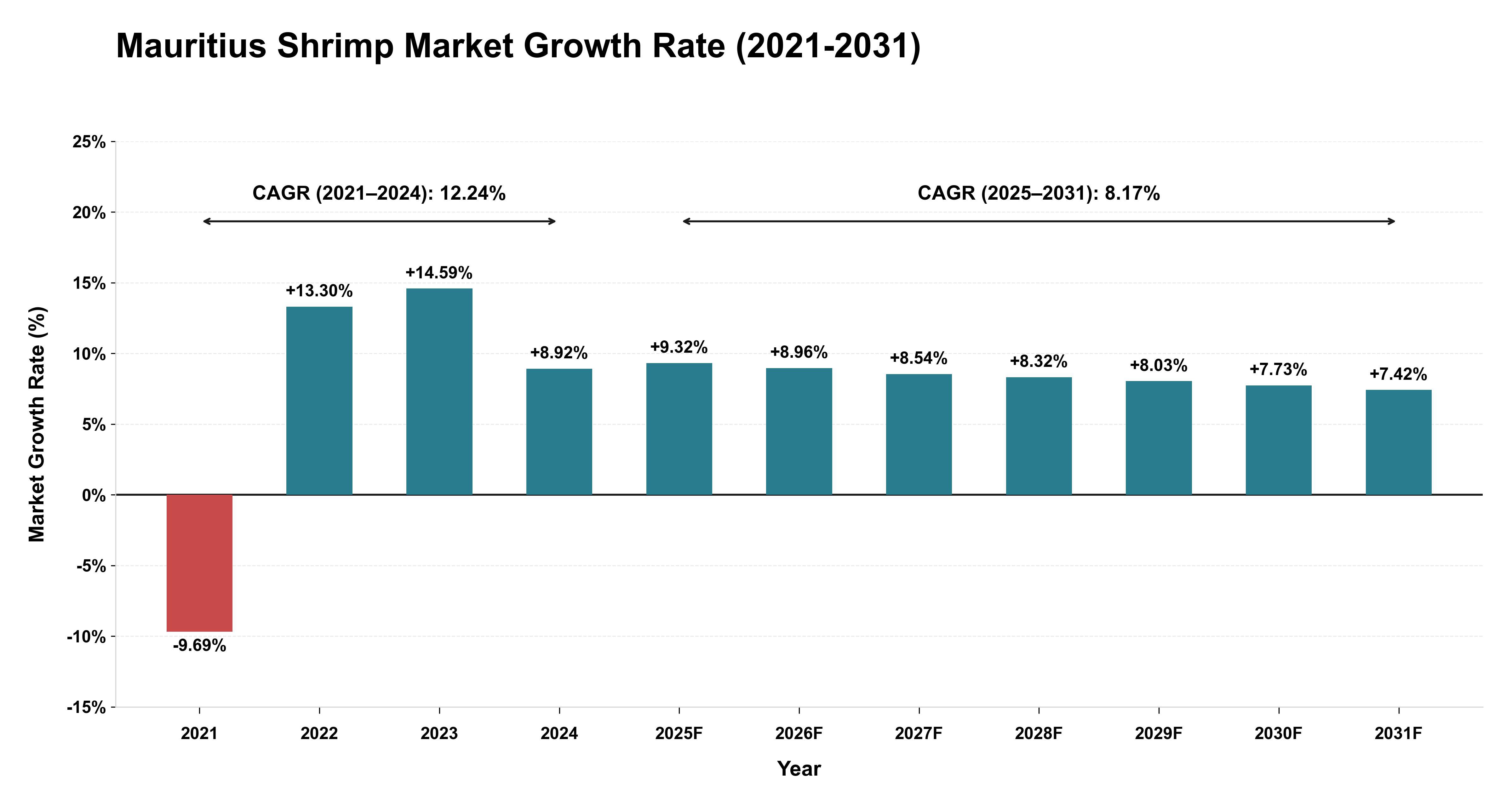 Mauritius Shrimp Market Growth Rate Analysis (2021-2031)