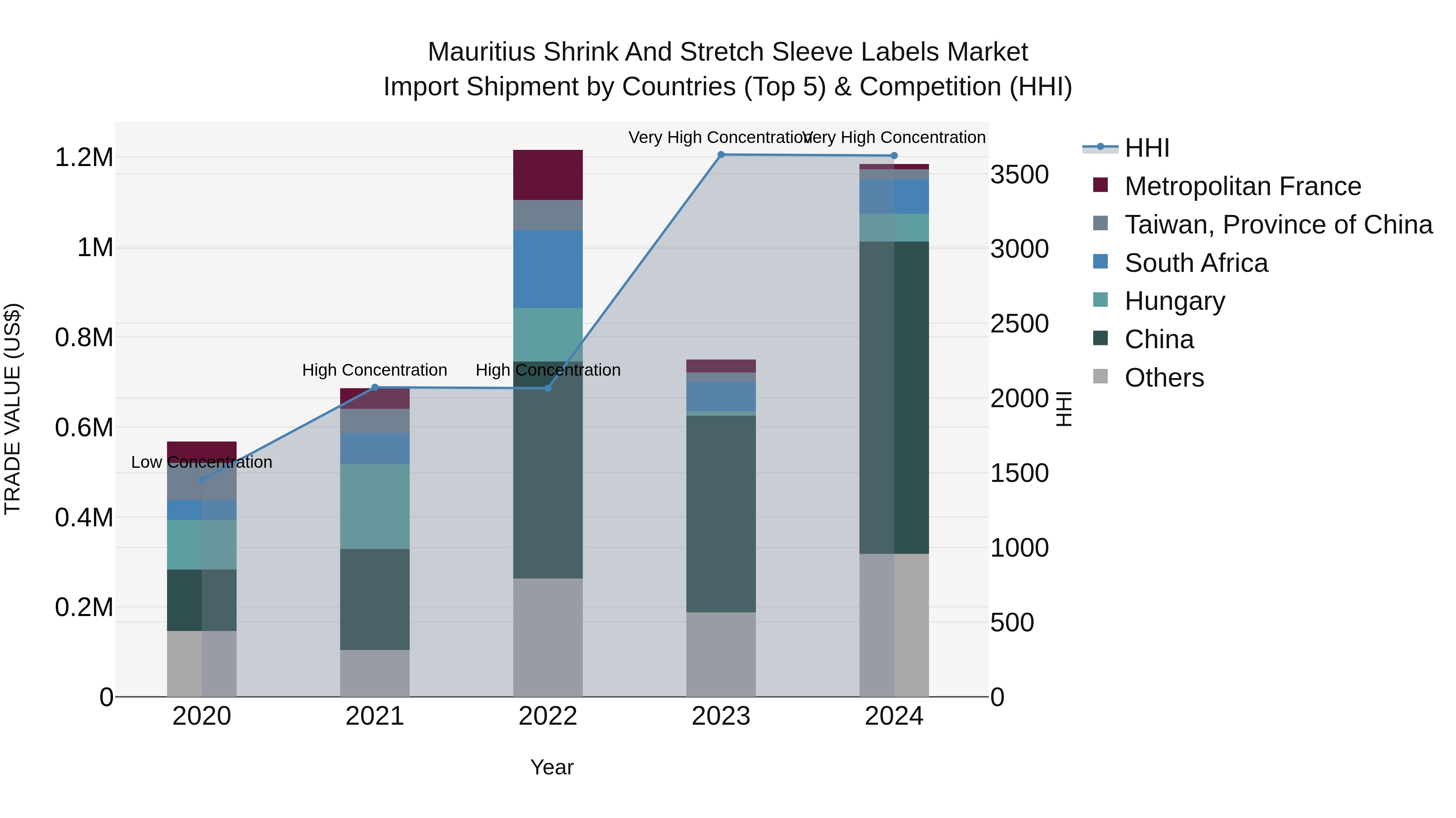 Mauritius Shrink And Stretch Sleeve Labels Market Top 5 Importing Countries and Market Competition (HHI) Analysis