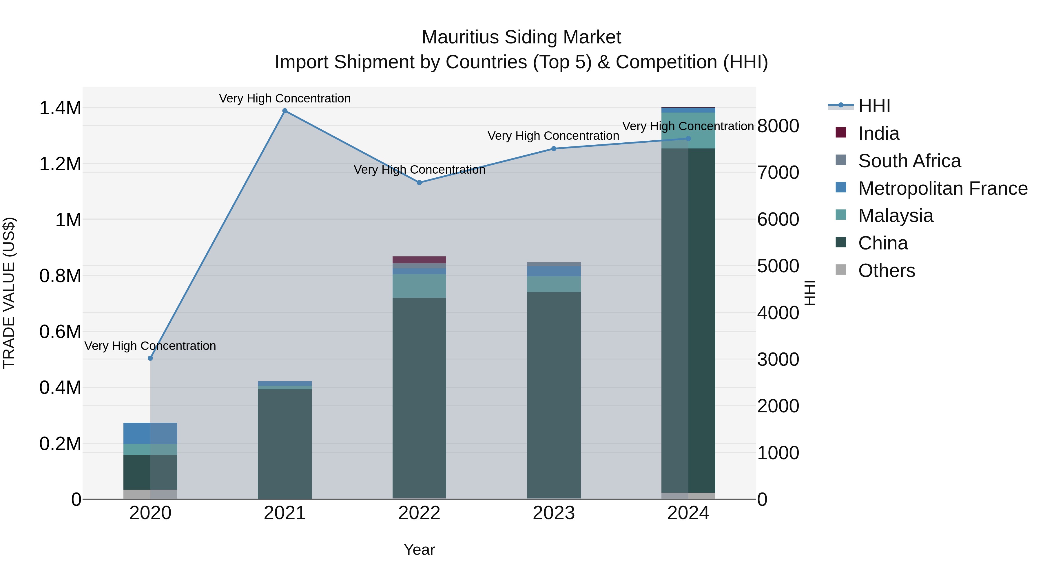 Mauritius Siding Market Top 5 Importing Countries and Market Competition (HHI) Analysis