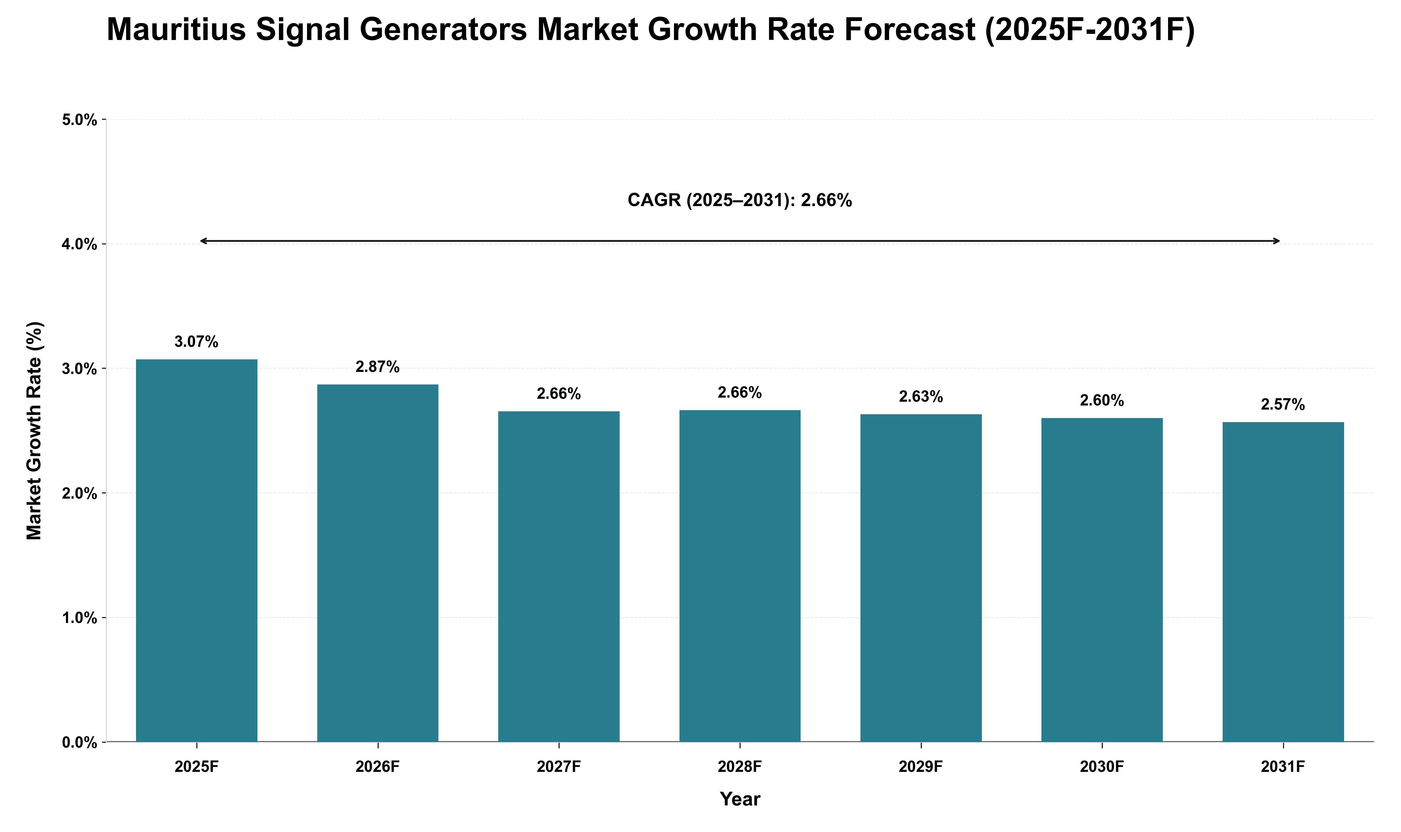 Mauritius Signal Generators Market Growth Rate Analysis (2025 - 2031)
