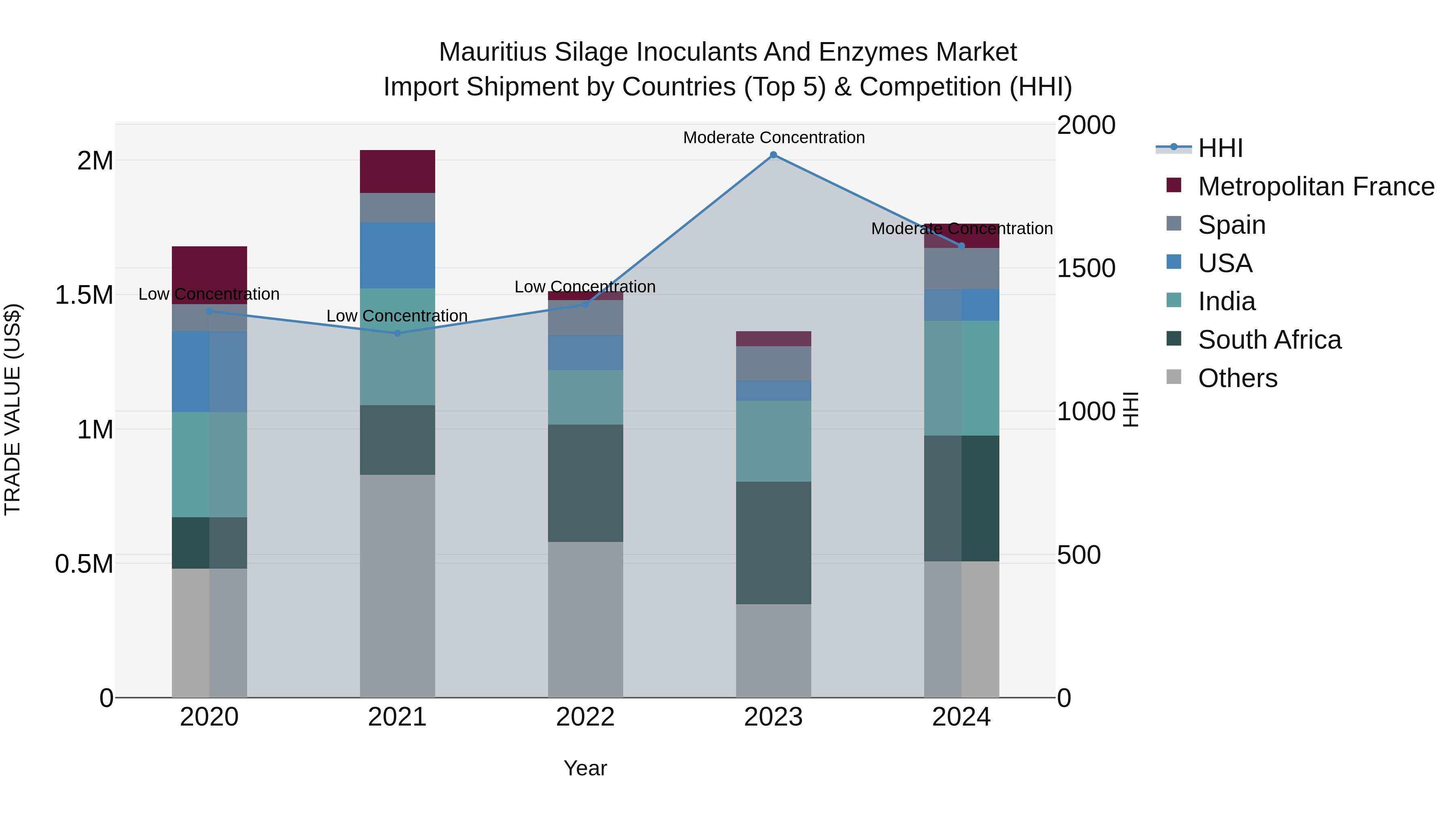 Mauritius Silage Inoculants And Enzymes Market Top 5 Importing Countries and Market Competition (HHI) Analysis