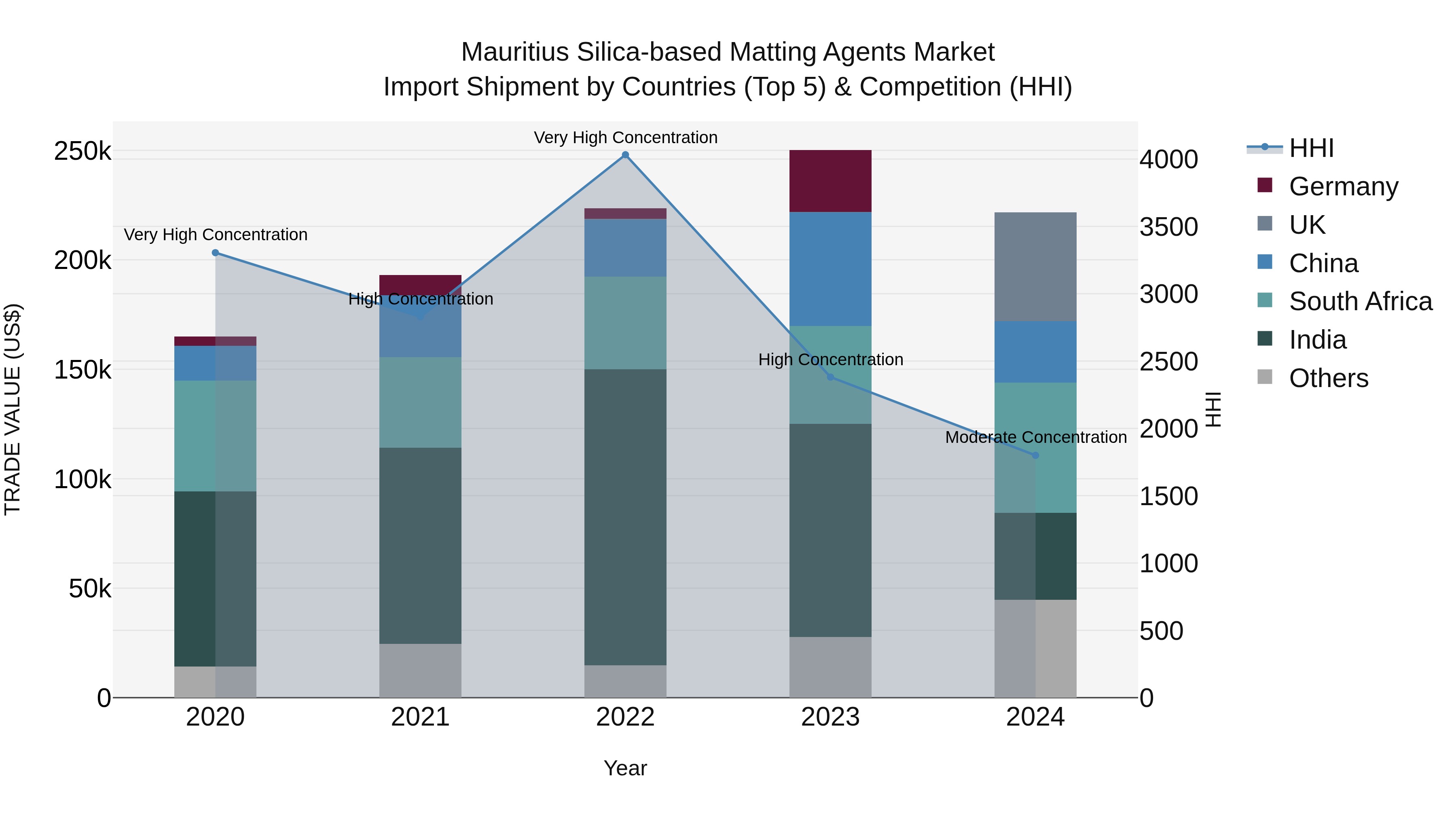 Mauritius Silica Based Matting Agents Market Top 5 Importing Countries and Market Competition (HHI) Analysis