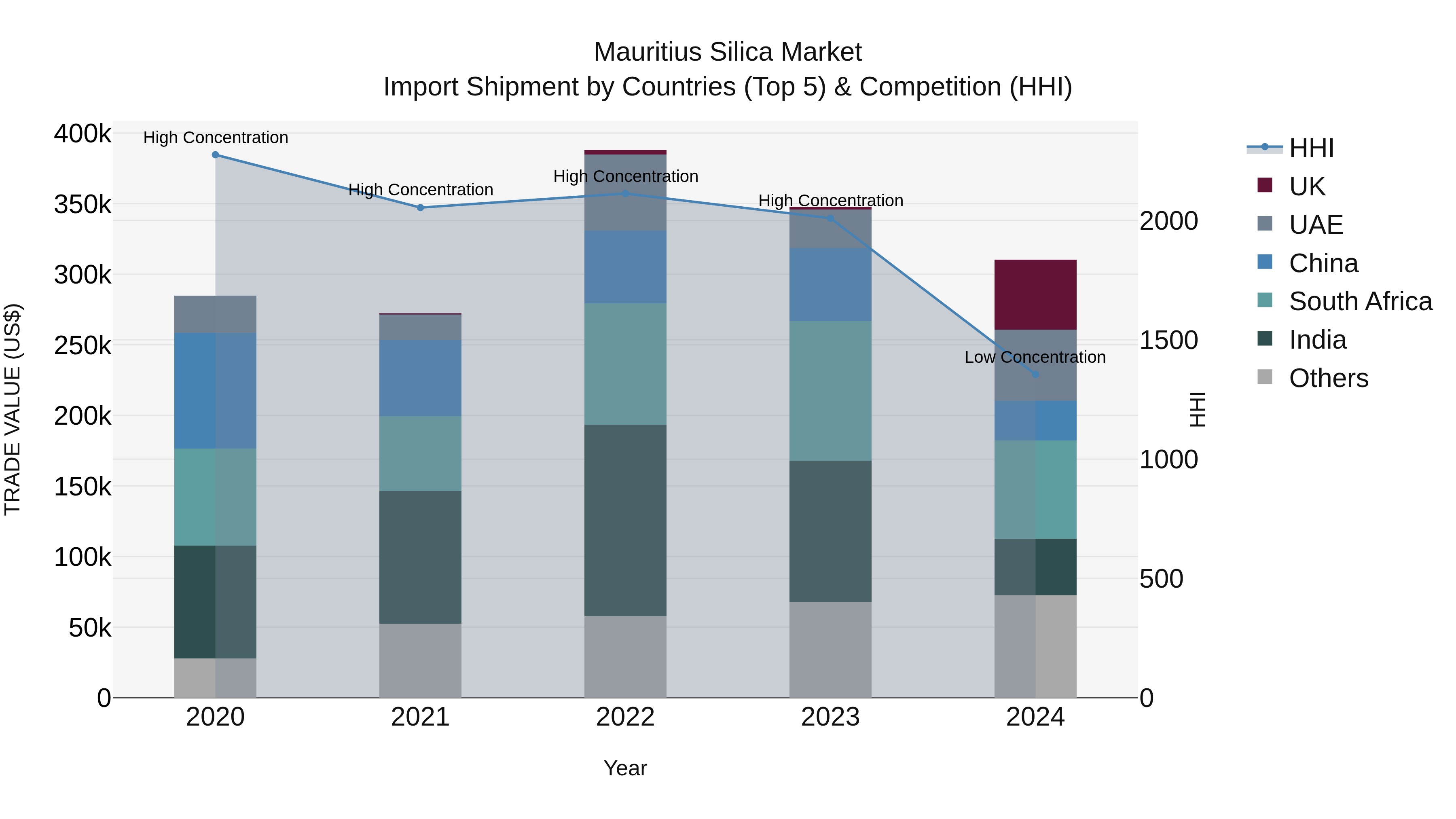 Mauritius Silica Market Top 5 Importing Countries and Market Competition (HHI) Analysis