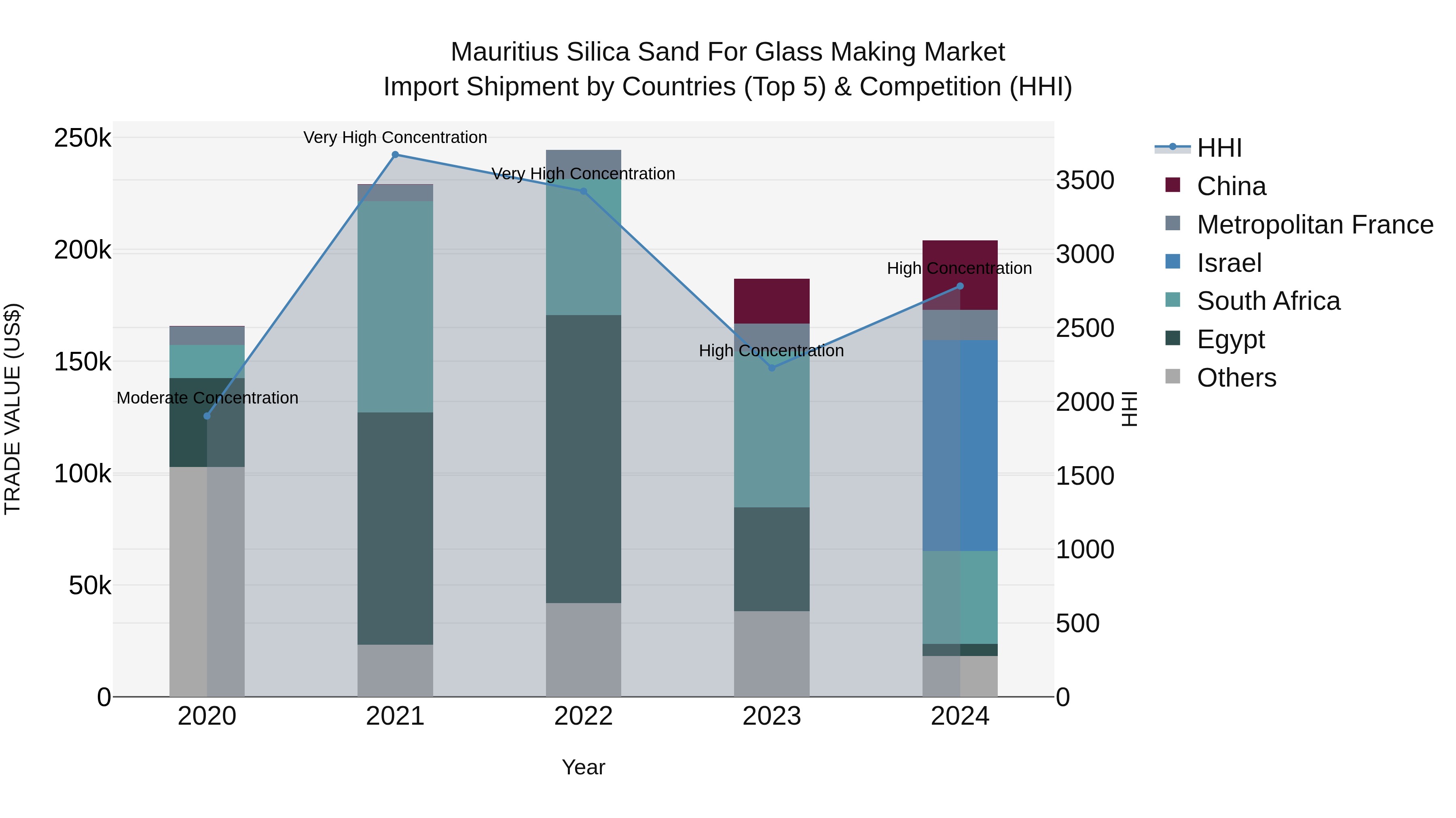 Mauritius Silica Sand For Glass Making Market Top 5 Importing Countries and Market Competition (HHI) Analysis