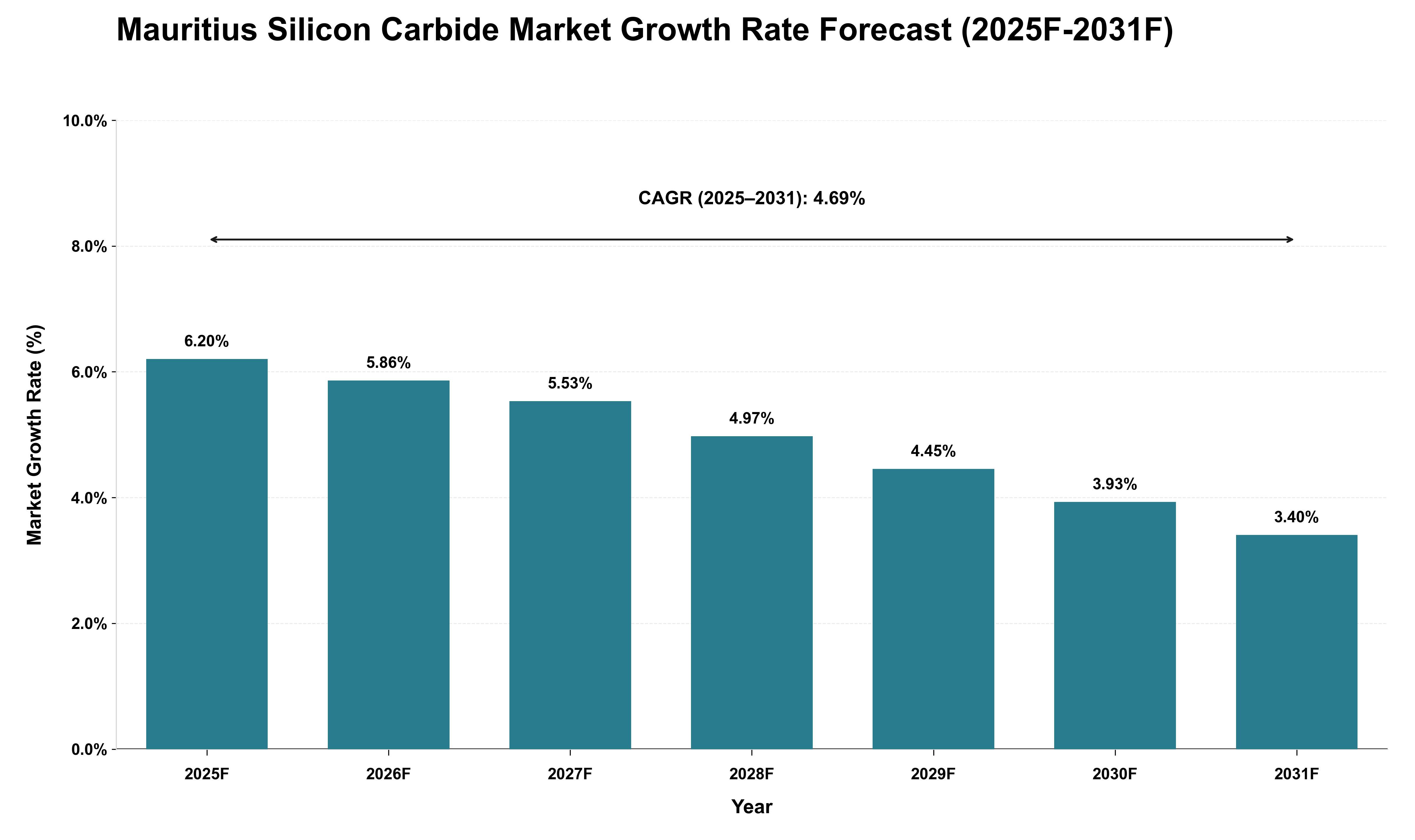 Mauritius Silicon Carbide Market Growth Rate Analysis (2025 - 2031)