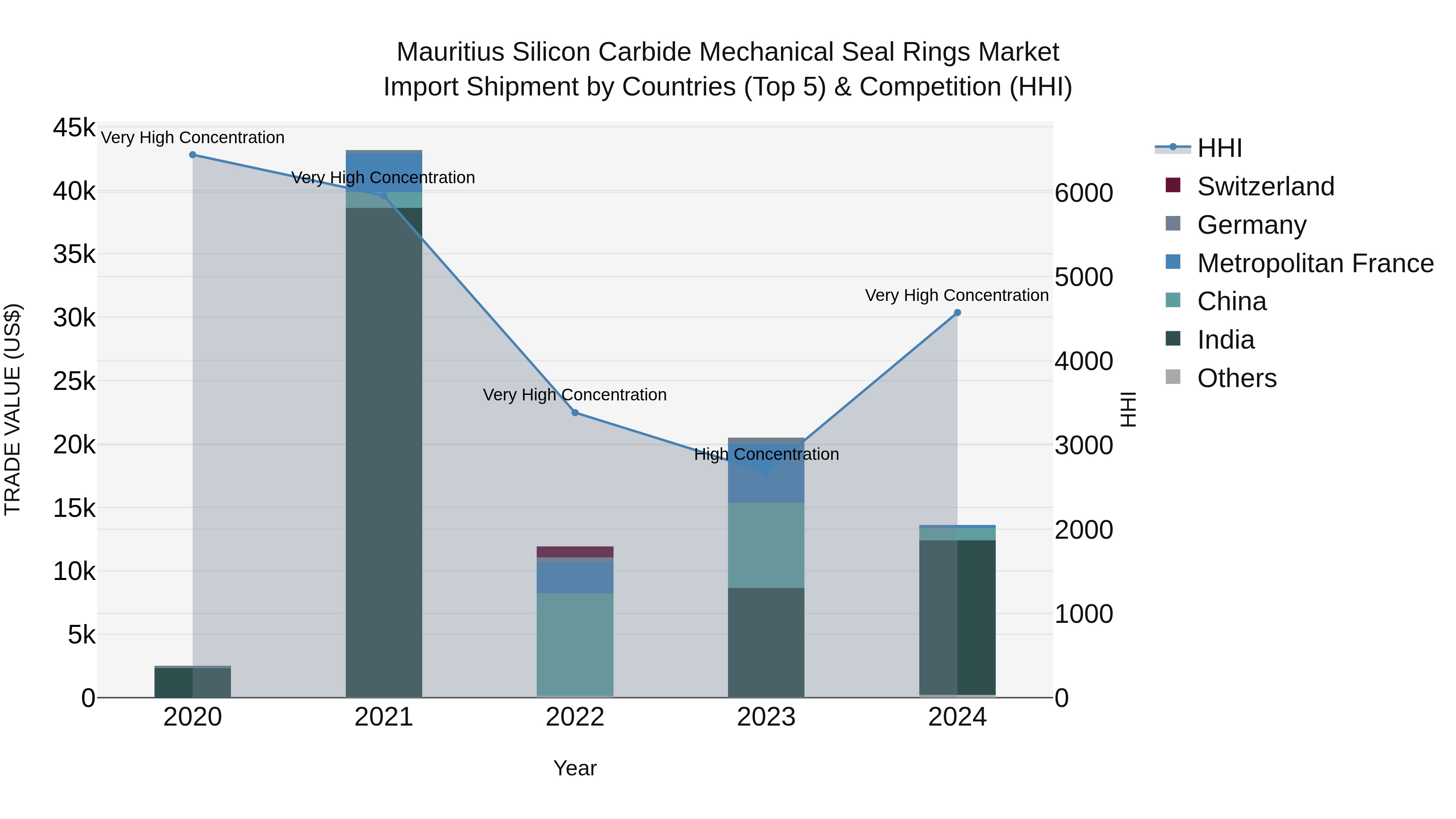 Mauritius Silicon Carbide Mechanical Seal Rings Market Top 5 Importing Countries and Market Competition (HHI) Analysis