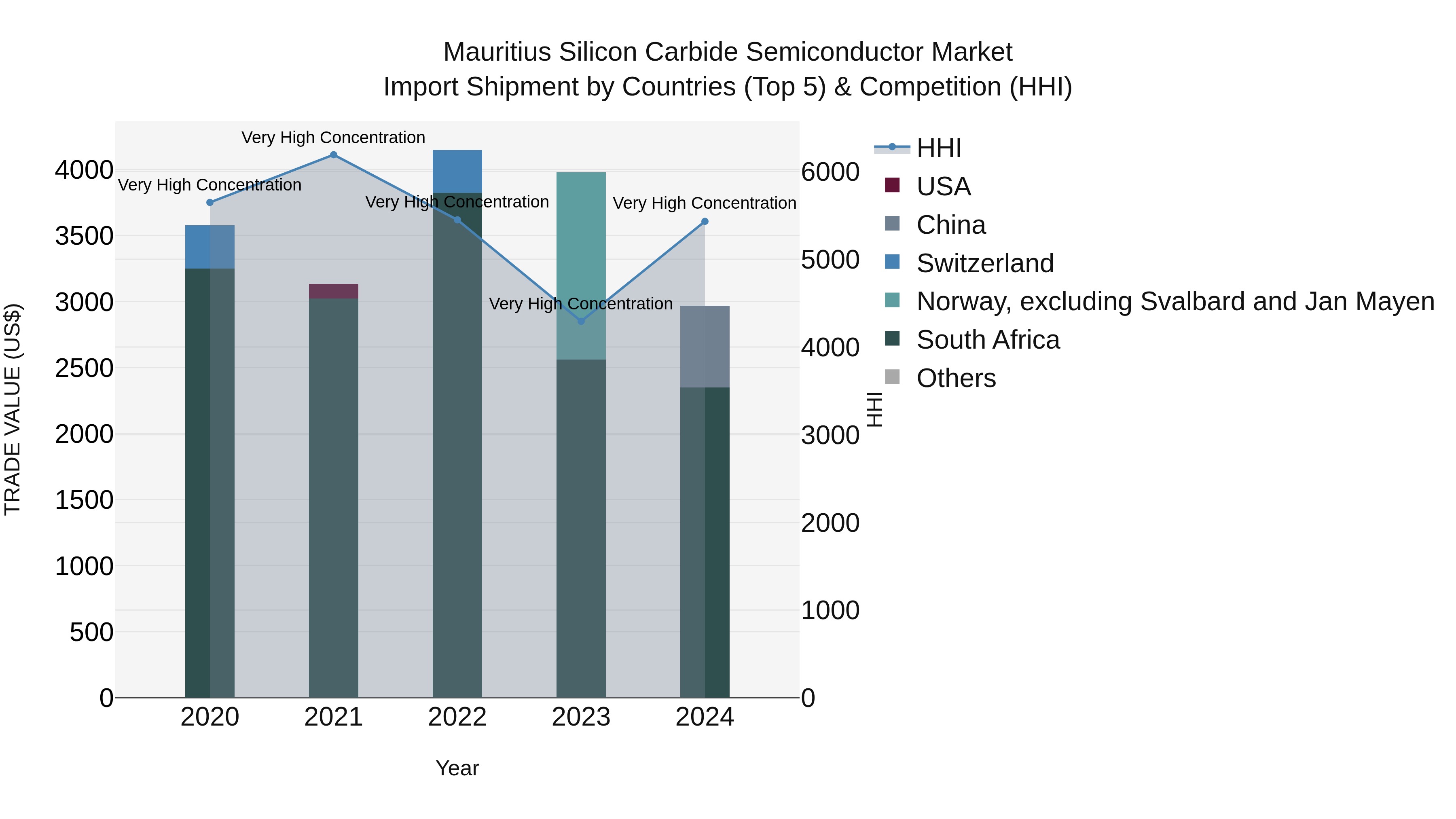 Mauritius Silicon Carbide Semiconductor Market Top 5 Importing Countries and Market Competition (HHI) Analysis