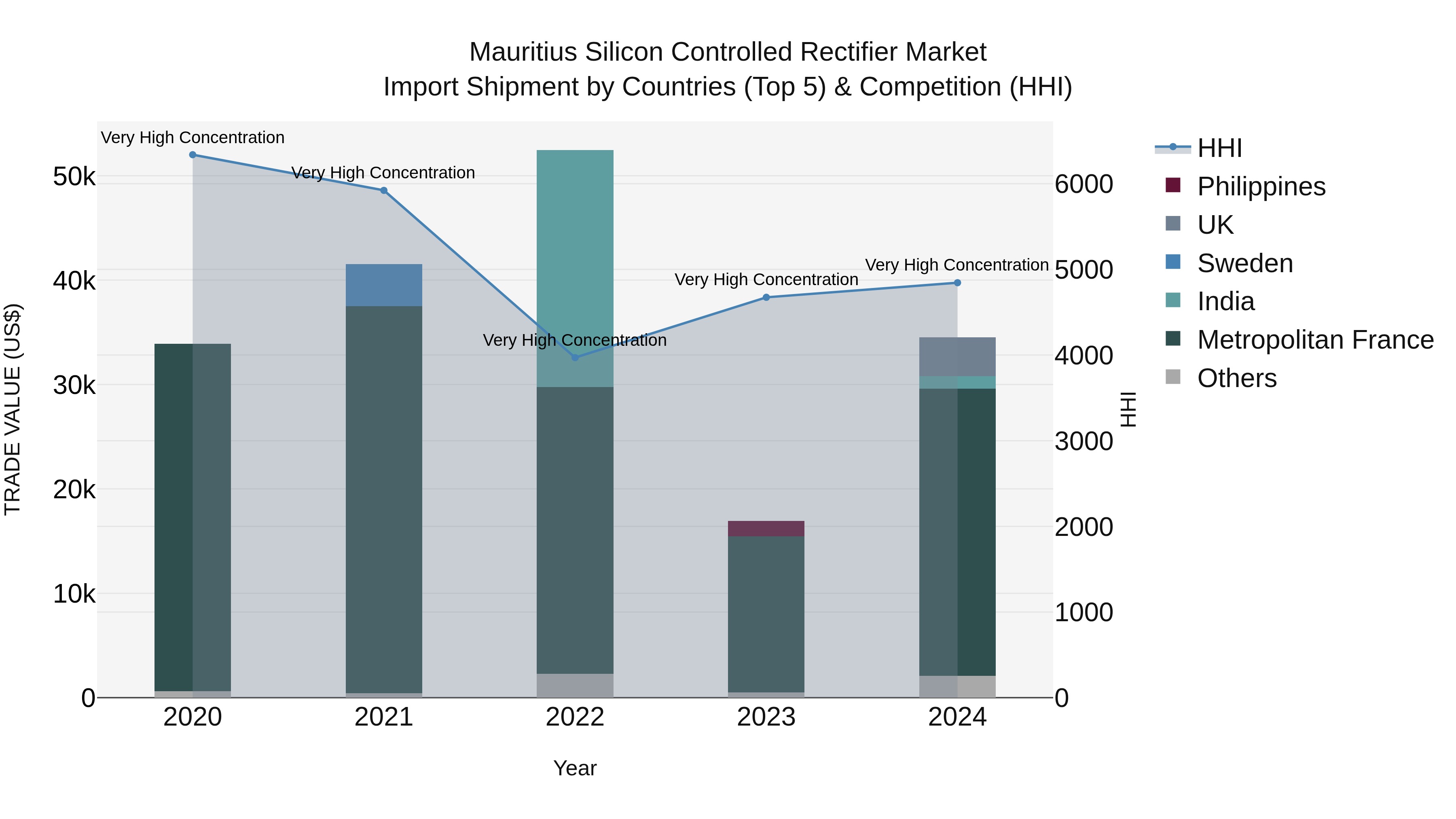 Mauritius Silicon Controlled Rectifier Market Top 5 Importing Countries and Market Competition (HHI) Analysis