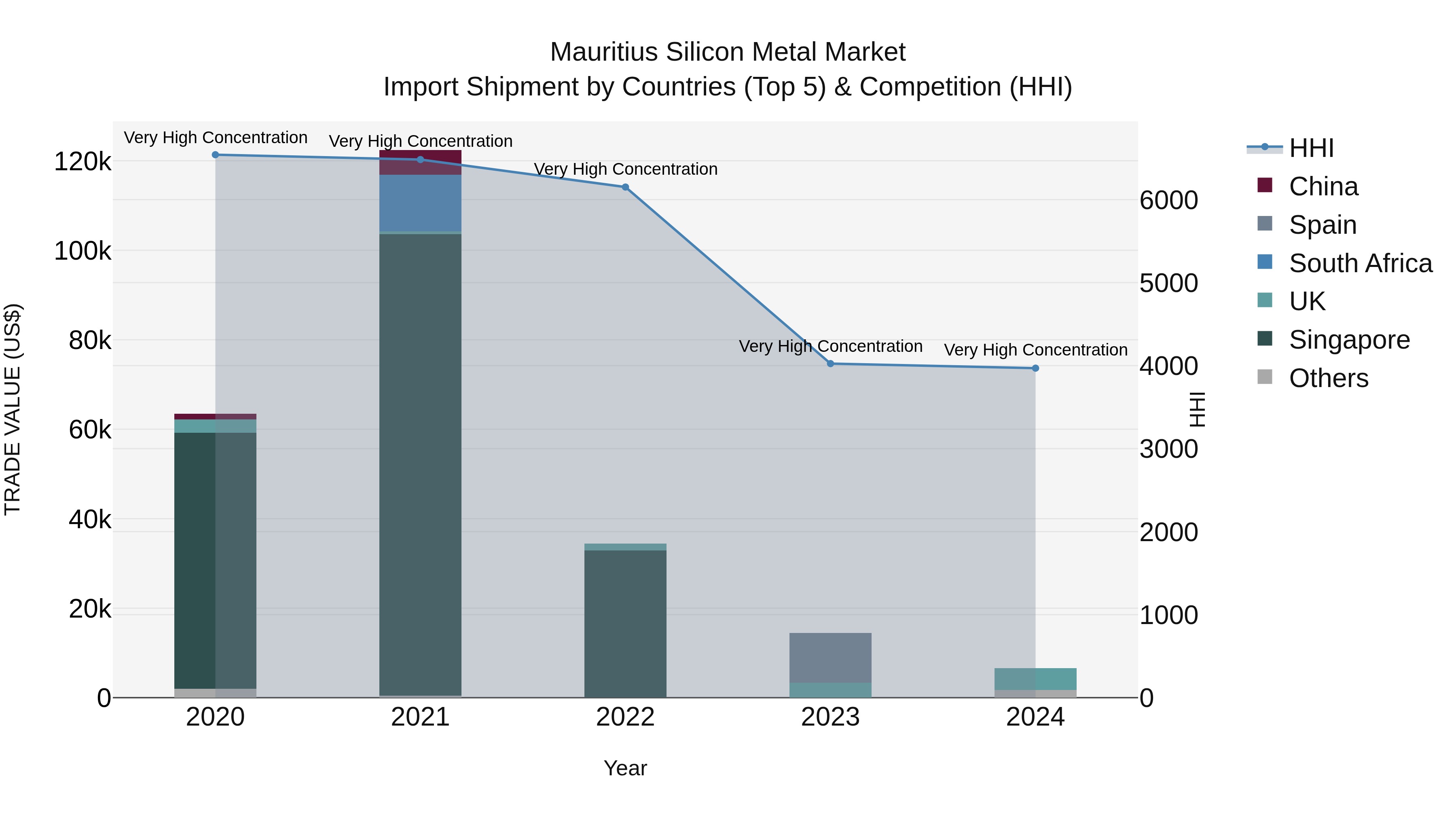 Mauritius Silicon Metal Market Top 5 Importing Countries and Market Competition (HHI) Analysis