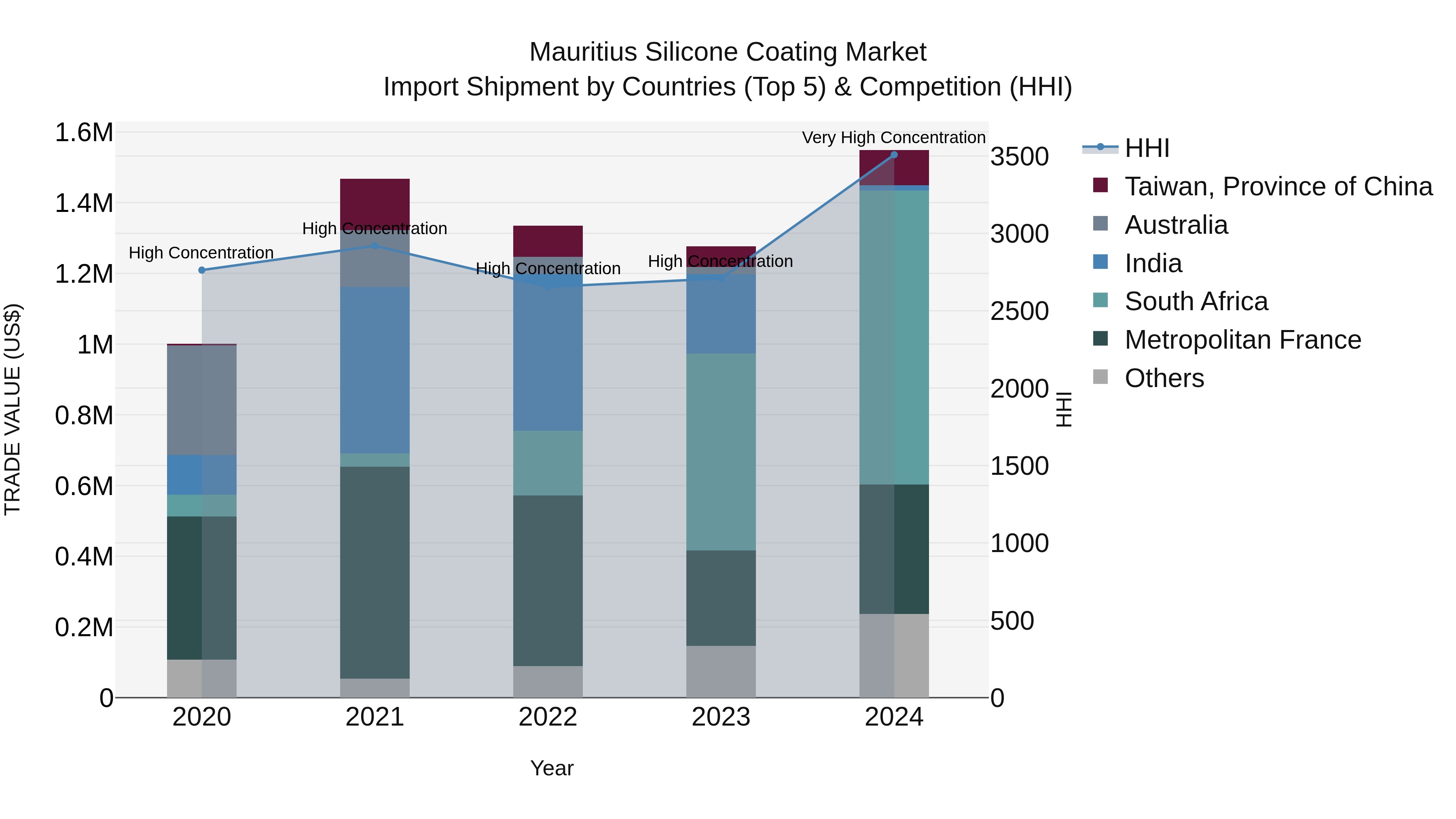 Mauritius Silicone Coating Market Top 5 Importing Countries and Market Competition (HHI) Analysis