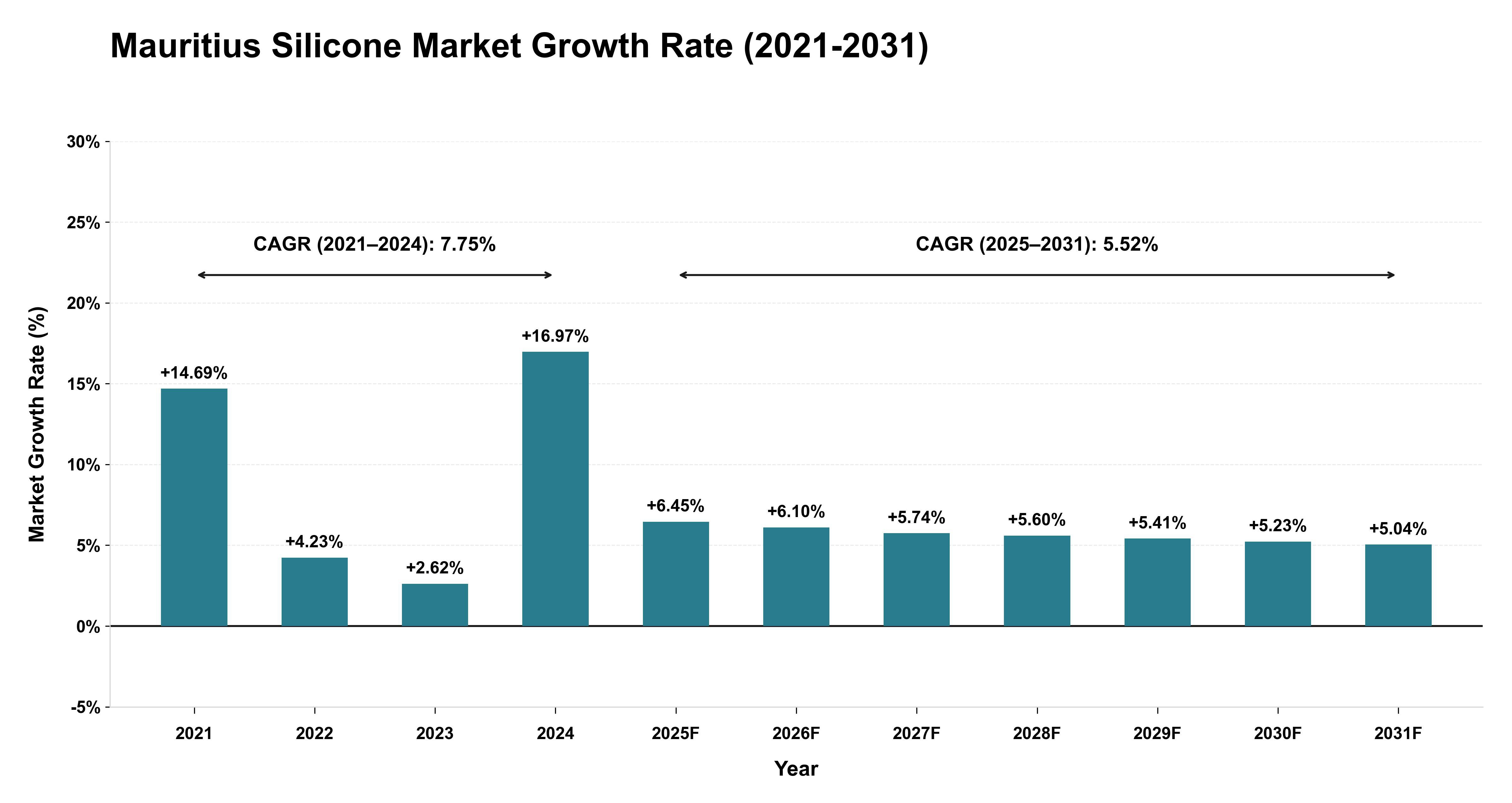 Mauritius Silicone Market Growth Rate Analysis (2021-2031)