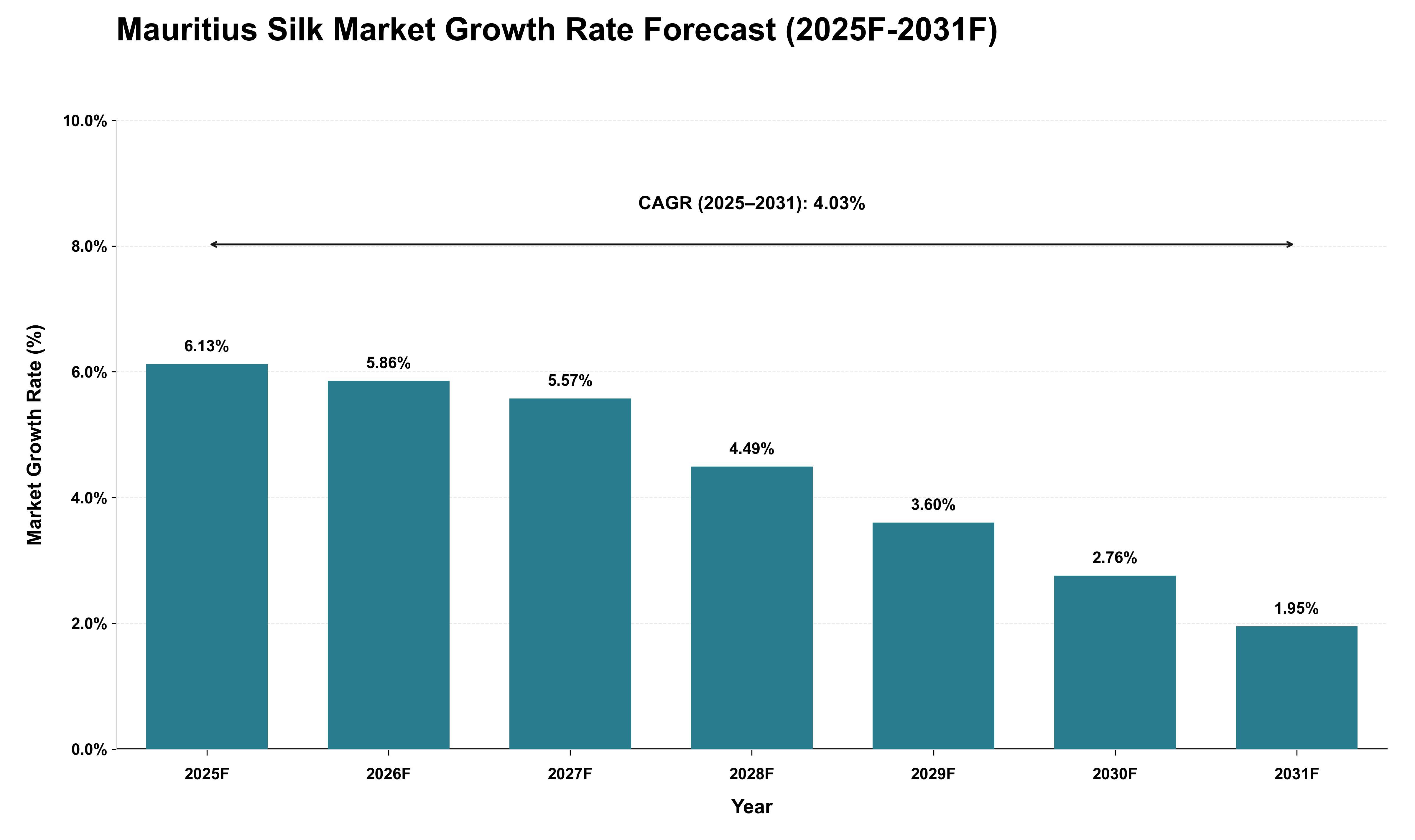 Mauritius Silk Market Growth Rate Analysis (2025 - 2031)