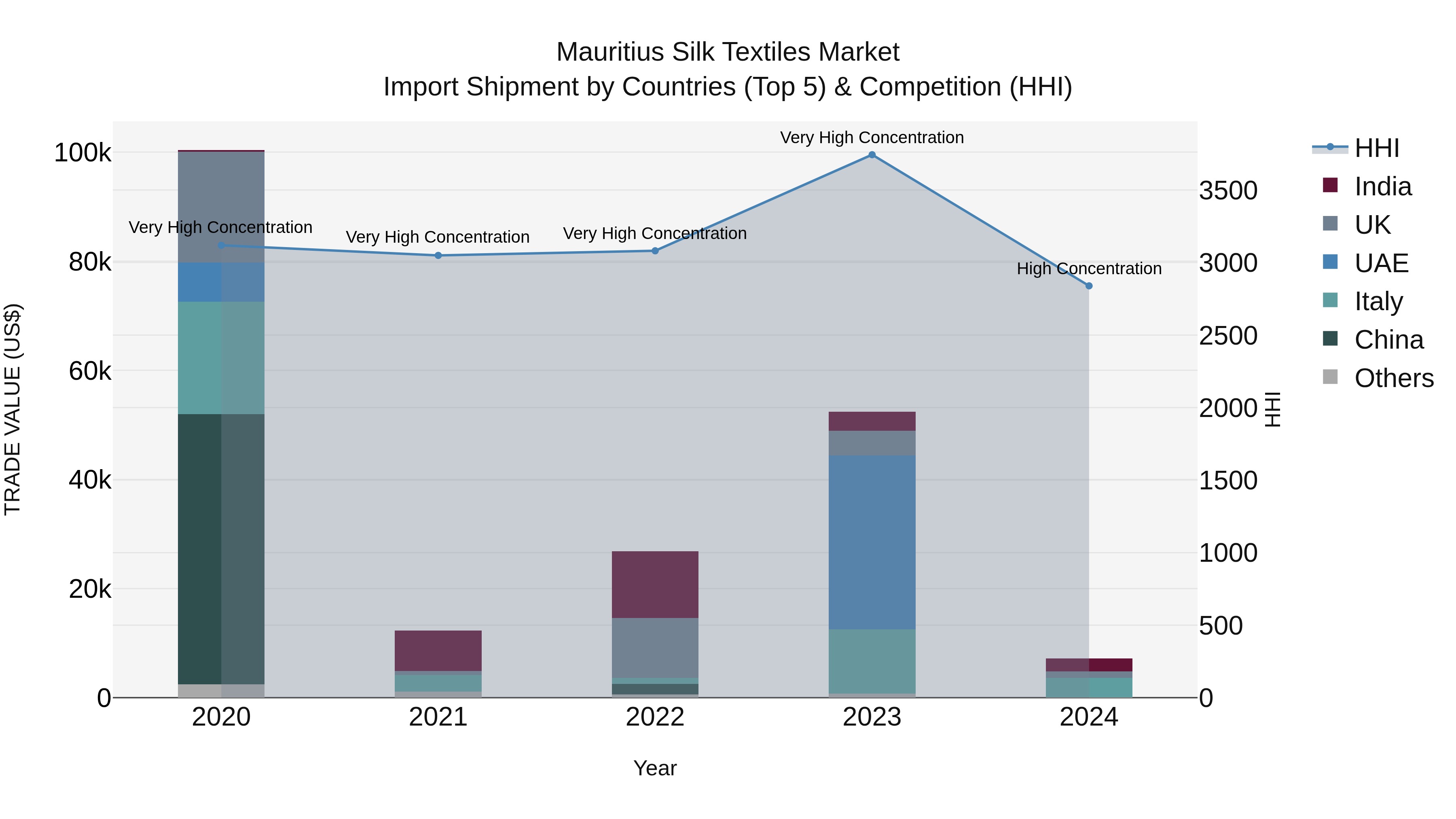 Mauritius Silk Textiles Market Top 5 Importing Countries and Market Competition (HHI) Analysis