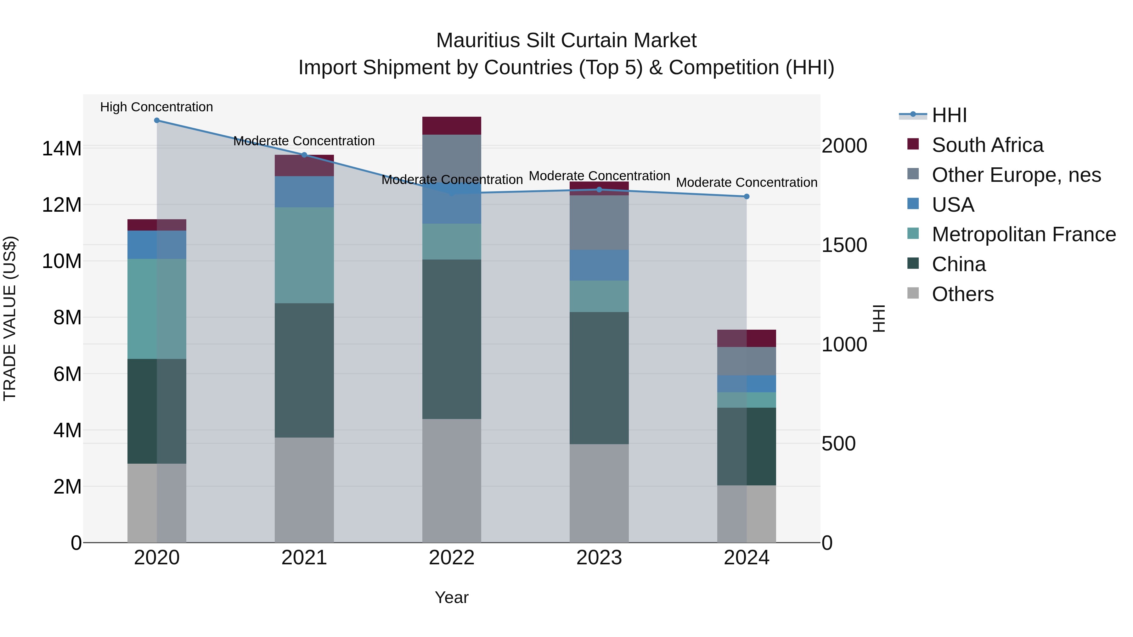 Mauritius Silt Curtain Market Top 5 Importing Countries and Market Competition (HHI) Analysis
