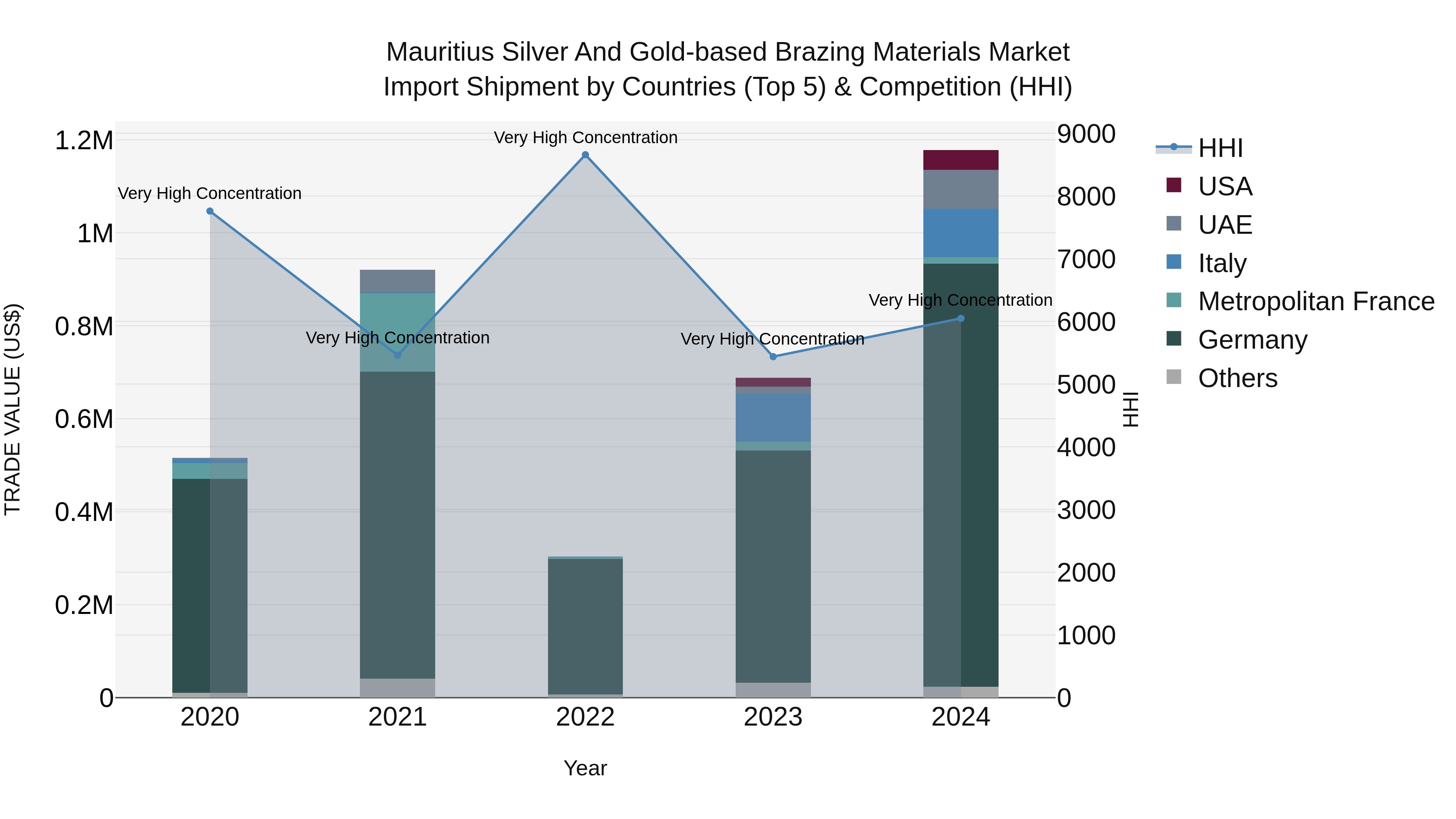 Mauritius Silver And Gold Based Brazing Materials Market Top 5 Importing Countries and Market Competition (HHI) Analysis