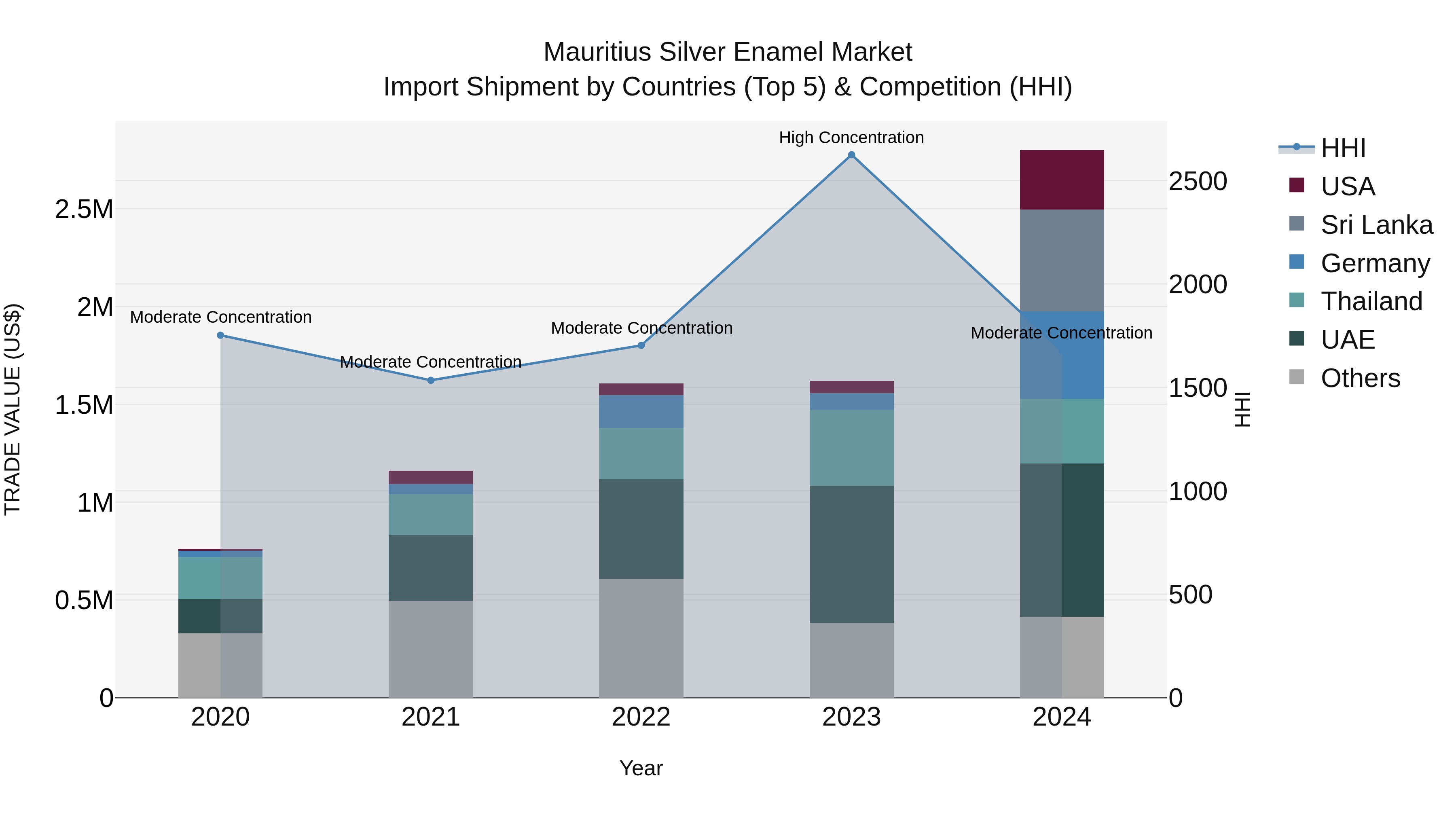 Mauritius Silver Enamel Market Top 5 Importing Countries and Market Competition (HHI) Analysis