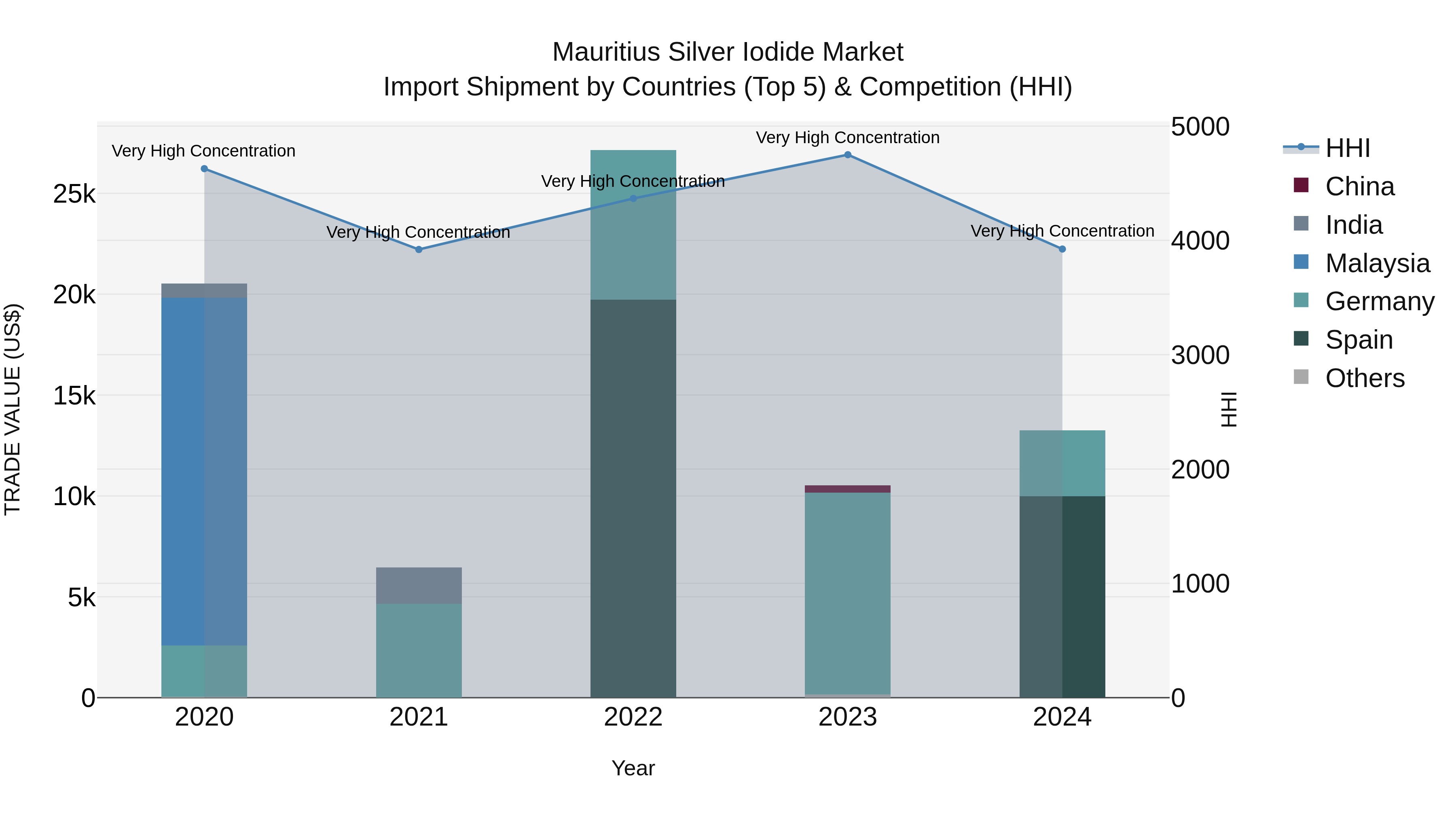 Mauritius Silver Iodide Market Top 5 Importing Countries and Market Competition (HHI) Analysis