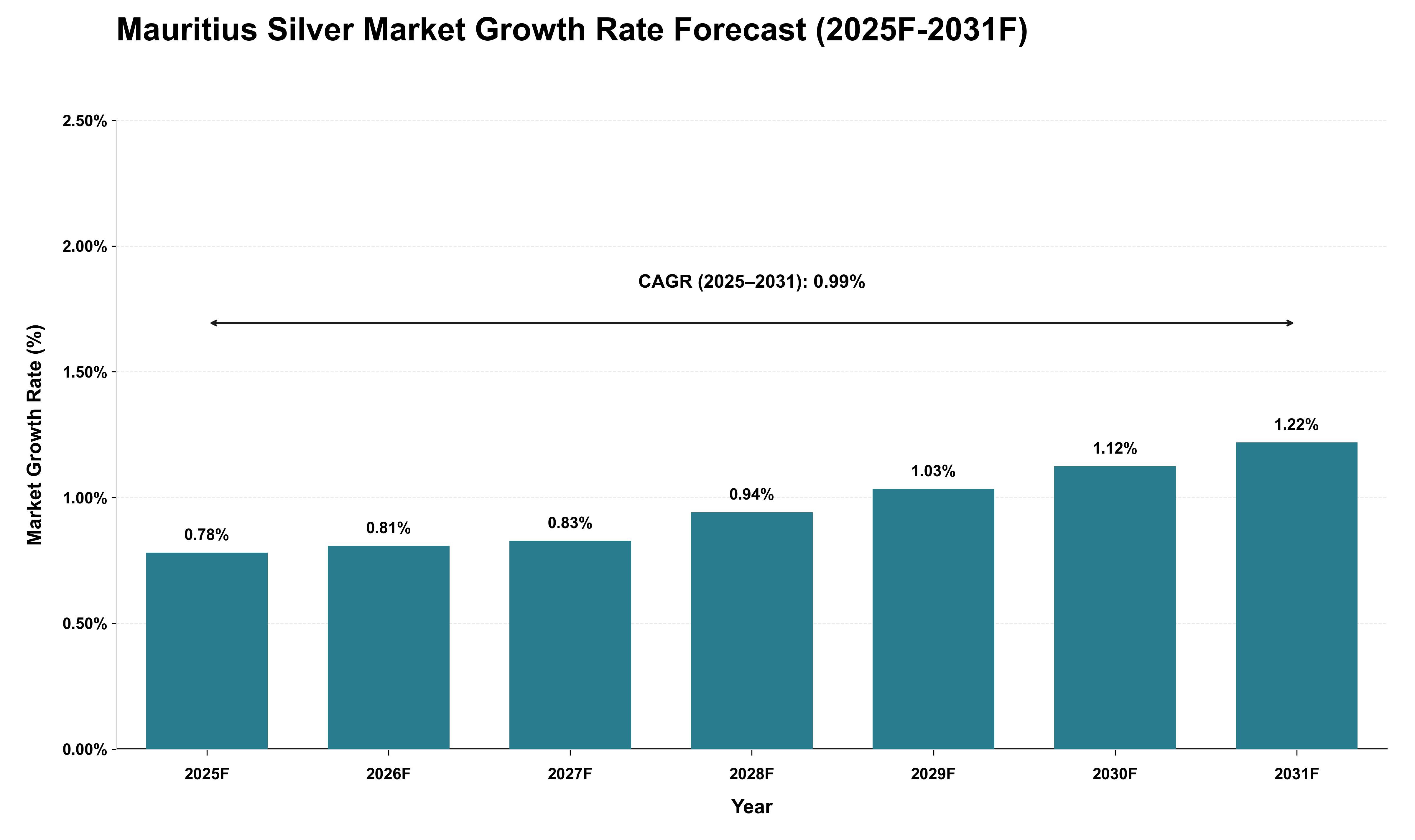 Mauritius Silver Market Growth Rate Analysis (2025 - 2031)
