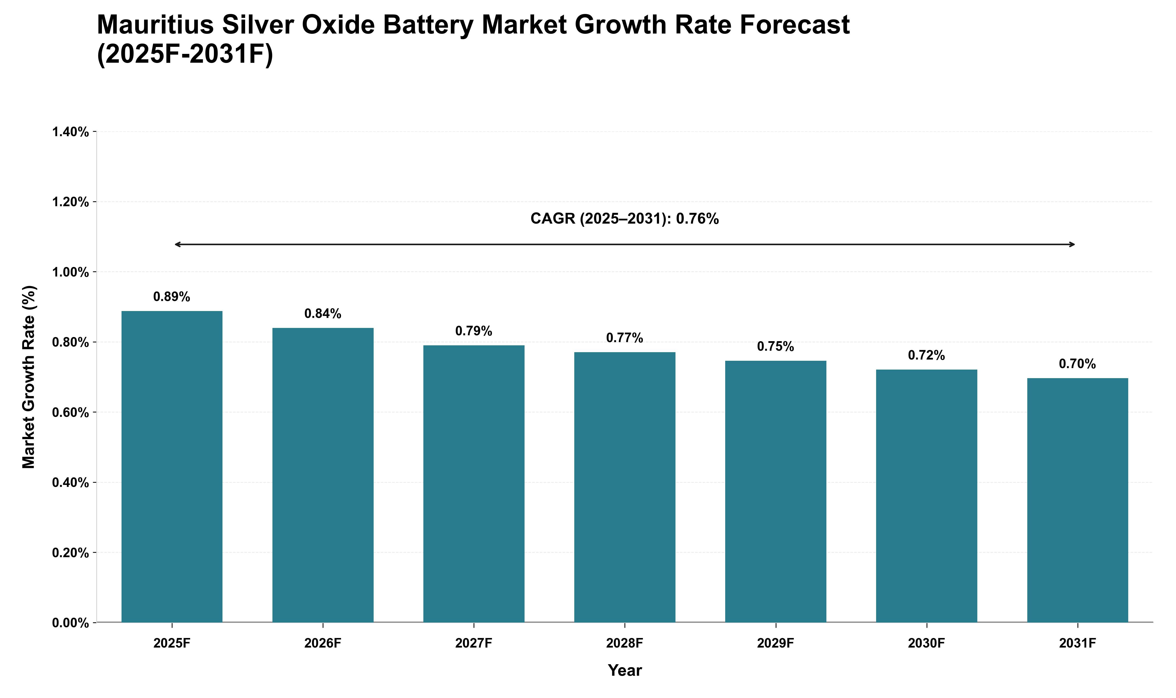 Mauritius Silver Oxide Battery Market Growth Rate Analysis (2025 - 2031)