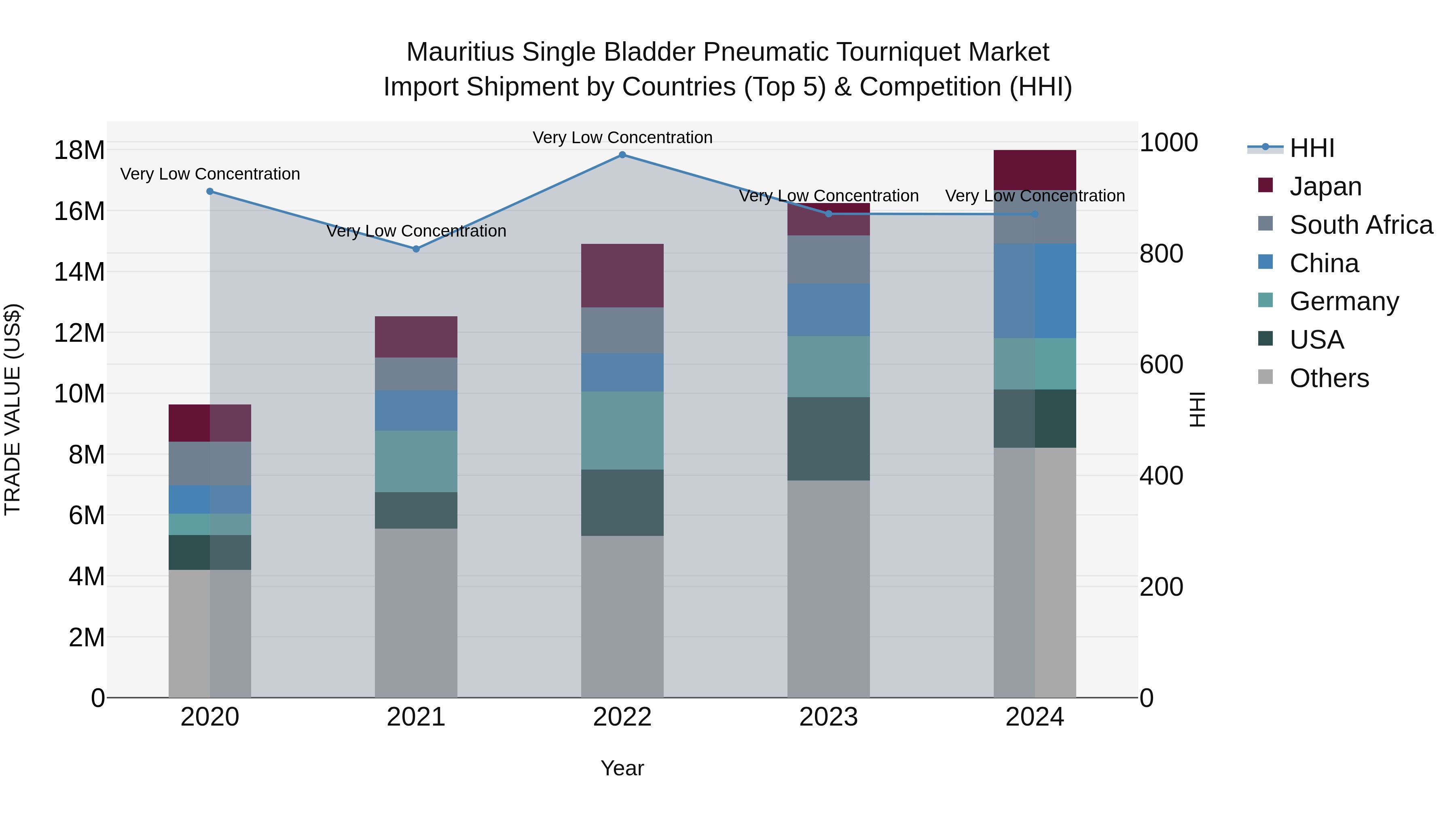 Mauritius Single Bladder Pneumatic Tourniquet Market Top 5 Importing Countries and Market Competition (HHI) Analysis