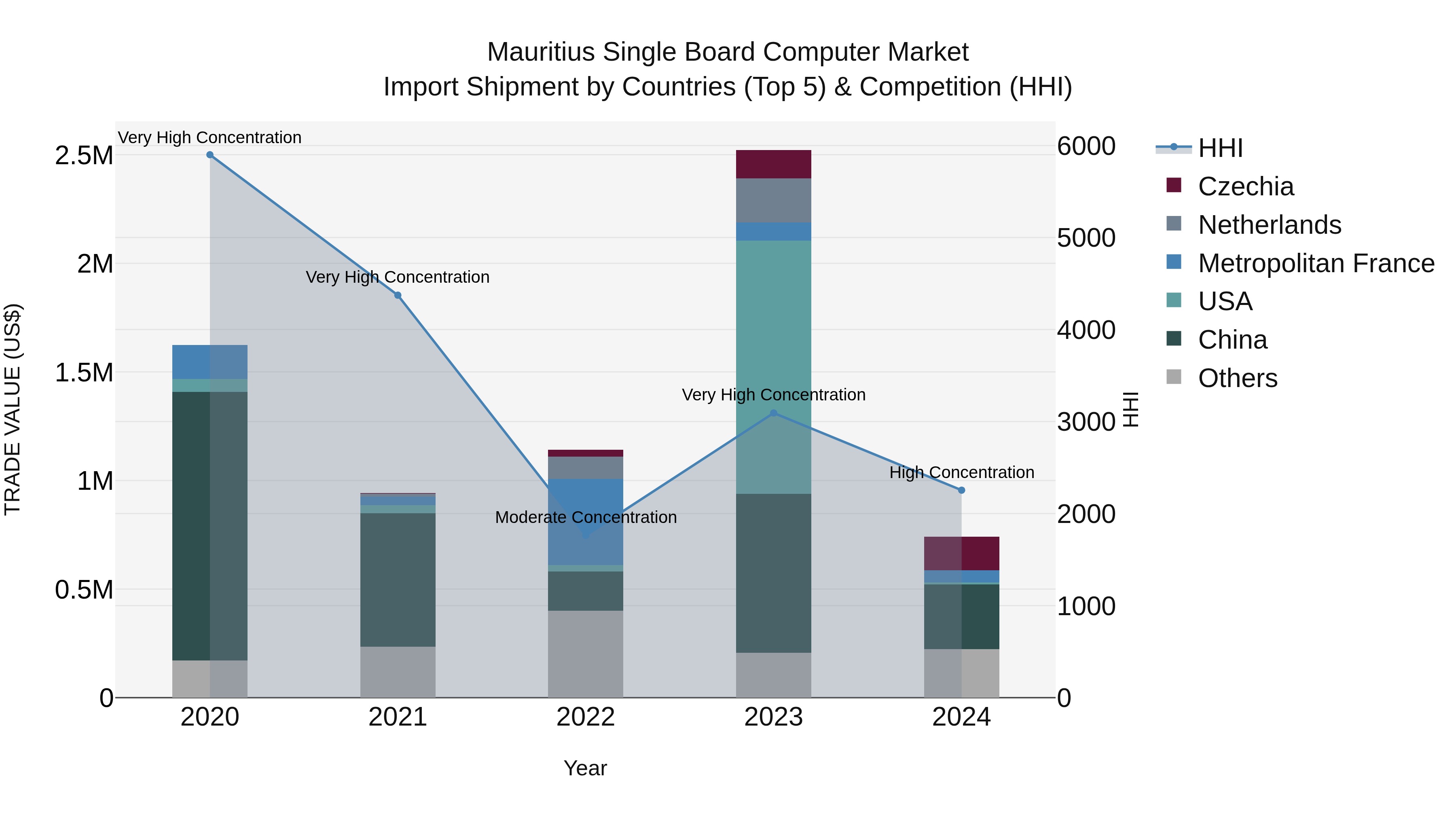 Mauritius Single Board Computer Market Top 5 Importing Countries and Market Competition (HHI) Analysis