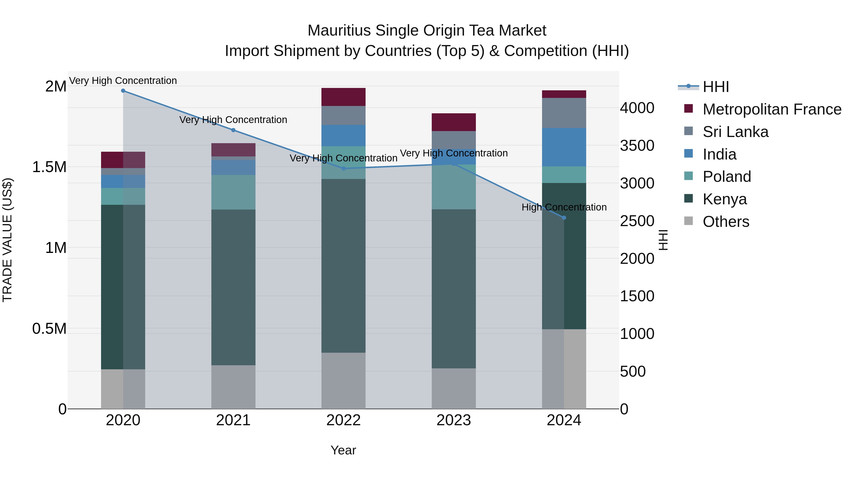 Mauritius Single Origin Tea Market Top 5 Importing Countries and Market Competition (HHI) Analysis