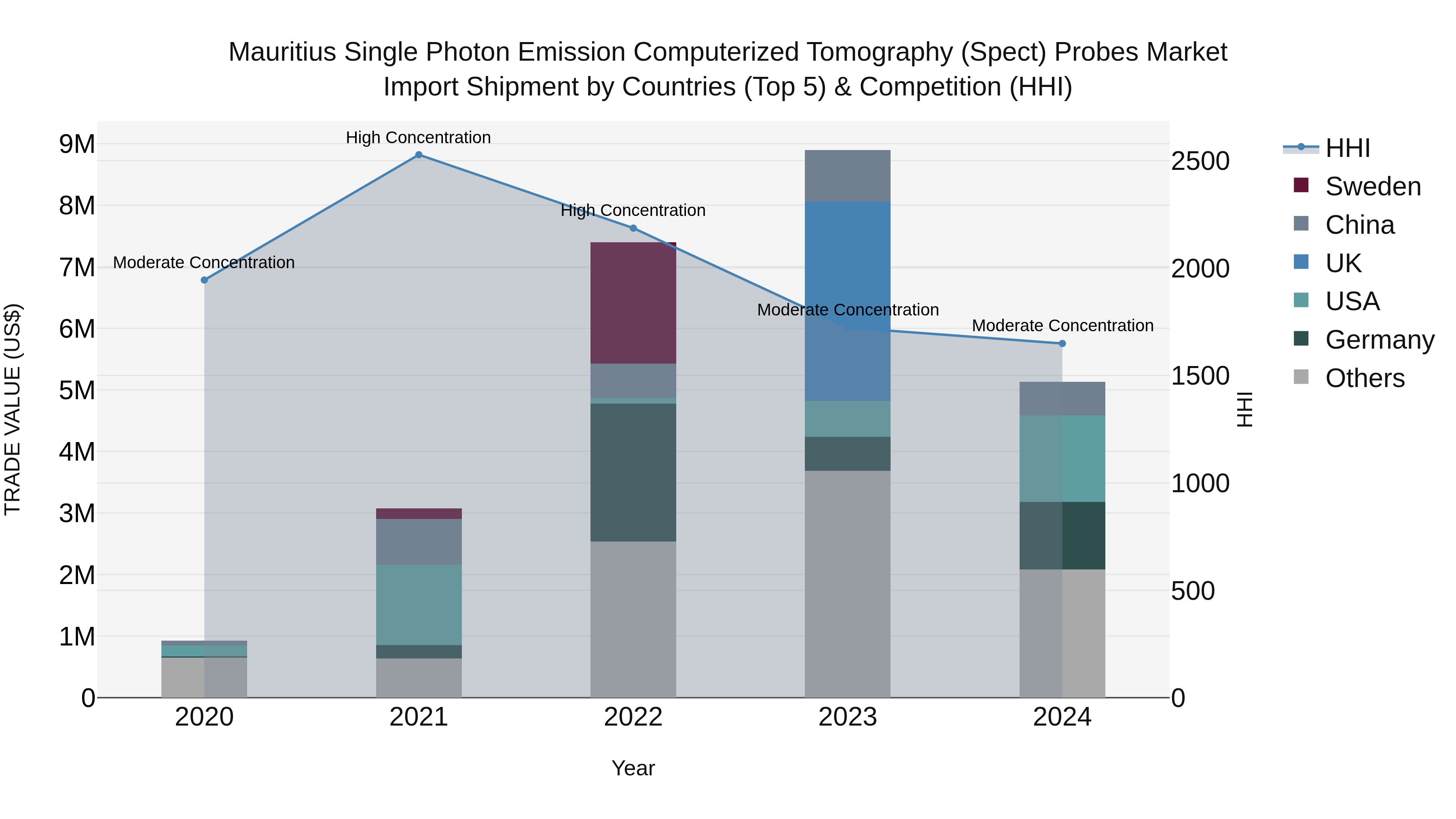 Mauritius Single Photon Emission Computerized Tomography Spect Probes Market Top 5 Importing Countries and Market Competition (HHI) Analysis