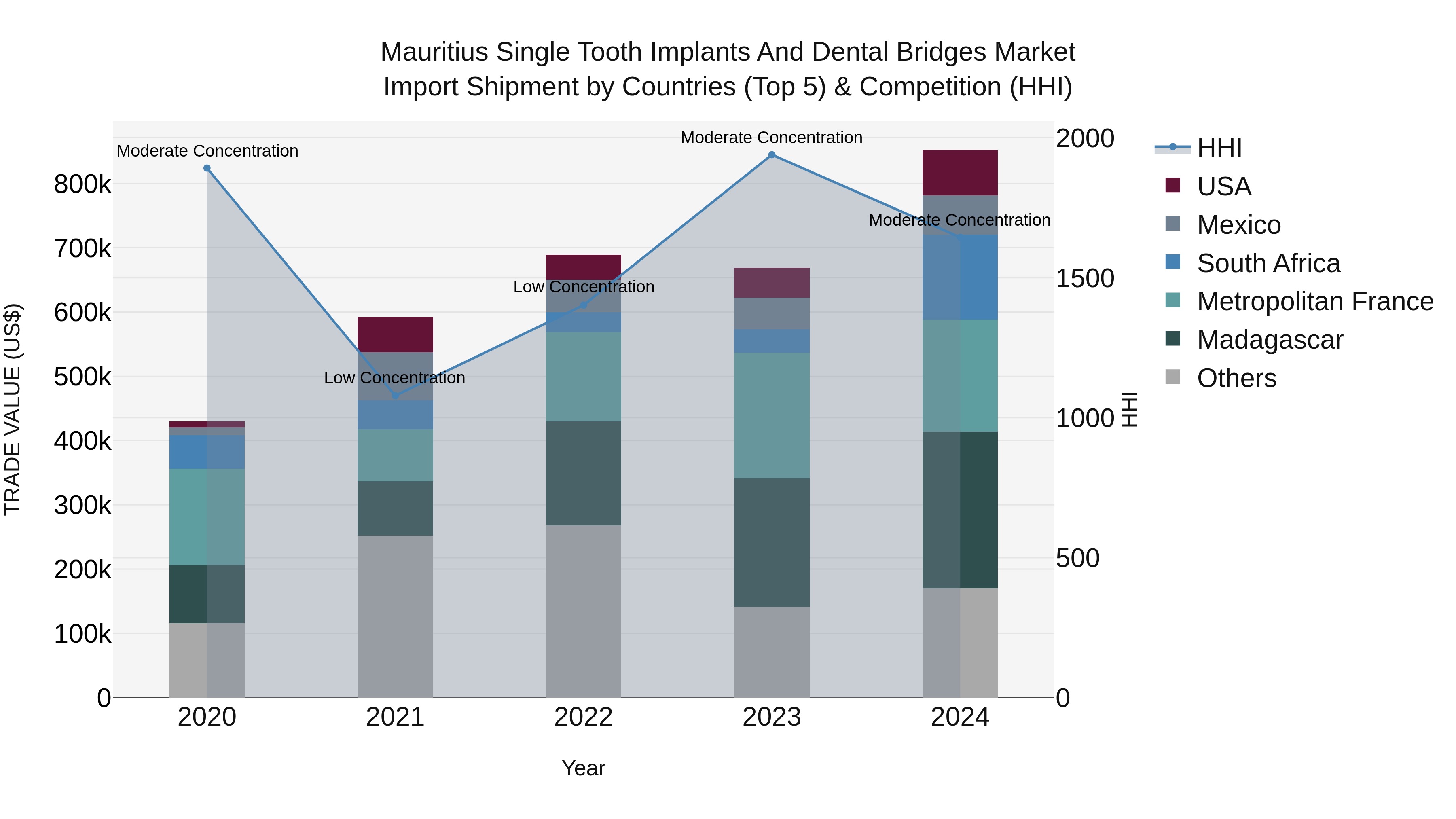 Mauritius Single Tooth Implants And Dental Bridges Market Top 5 Importing Countries and Market Competition (HHI) Analysis