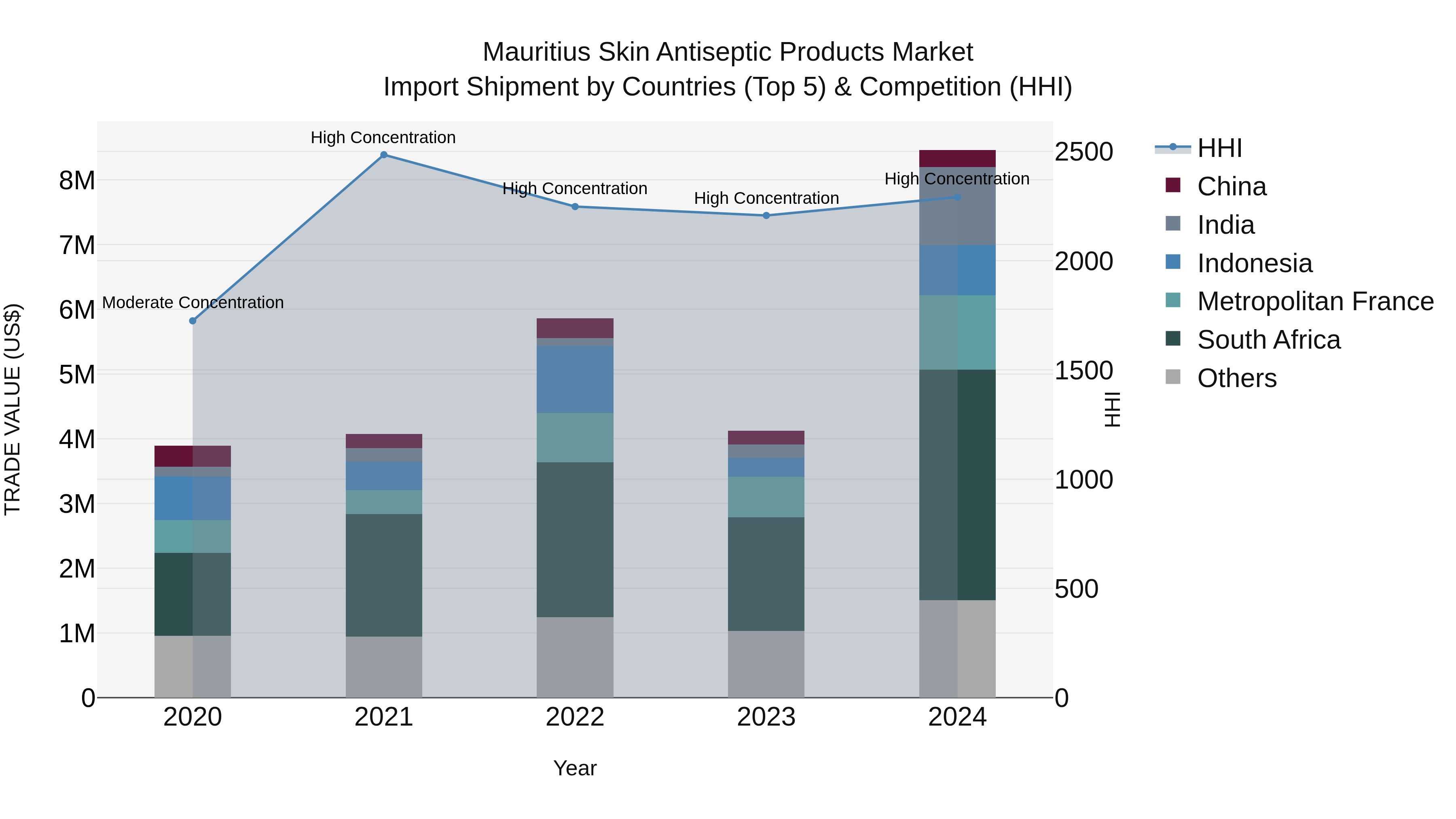 Mauritius Skin Antiseptic Products Market Top 5 Importing Countries and Market Competition (HHI) Analysis